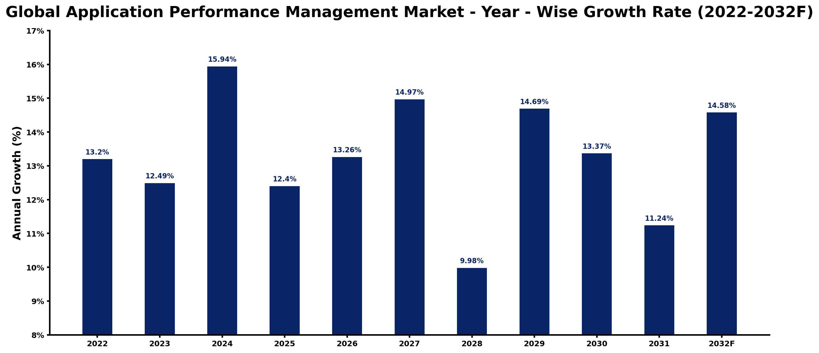 Global Application Performance Management Market Year-wise Growth Rate and Key Drivers
