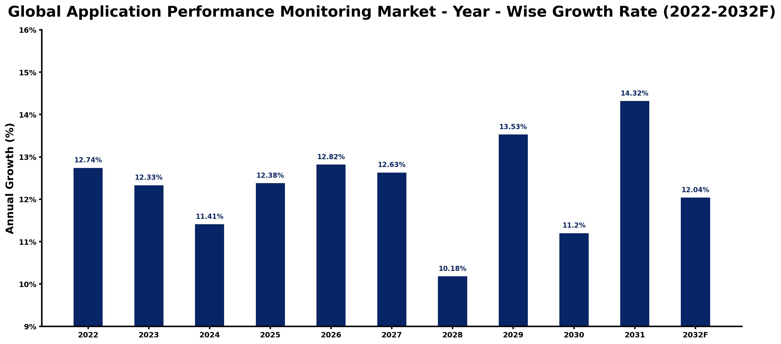 Global Application Performance Monitoring Market Year-wise Growth Rate and Key Drivers