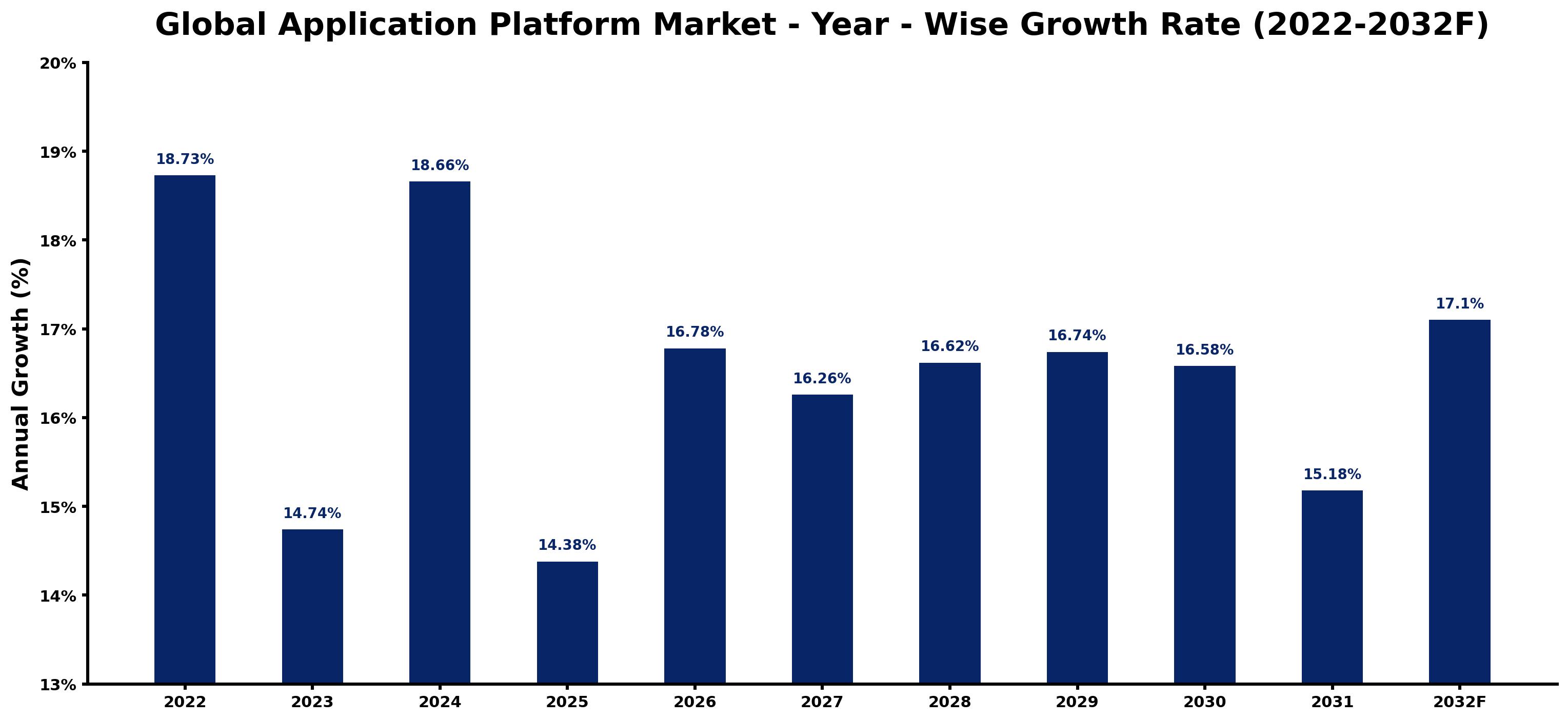 Global Application Platform Market Year-wise Growth Rate and Key Drivers