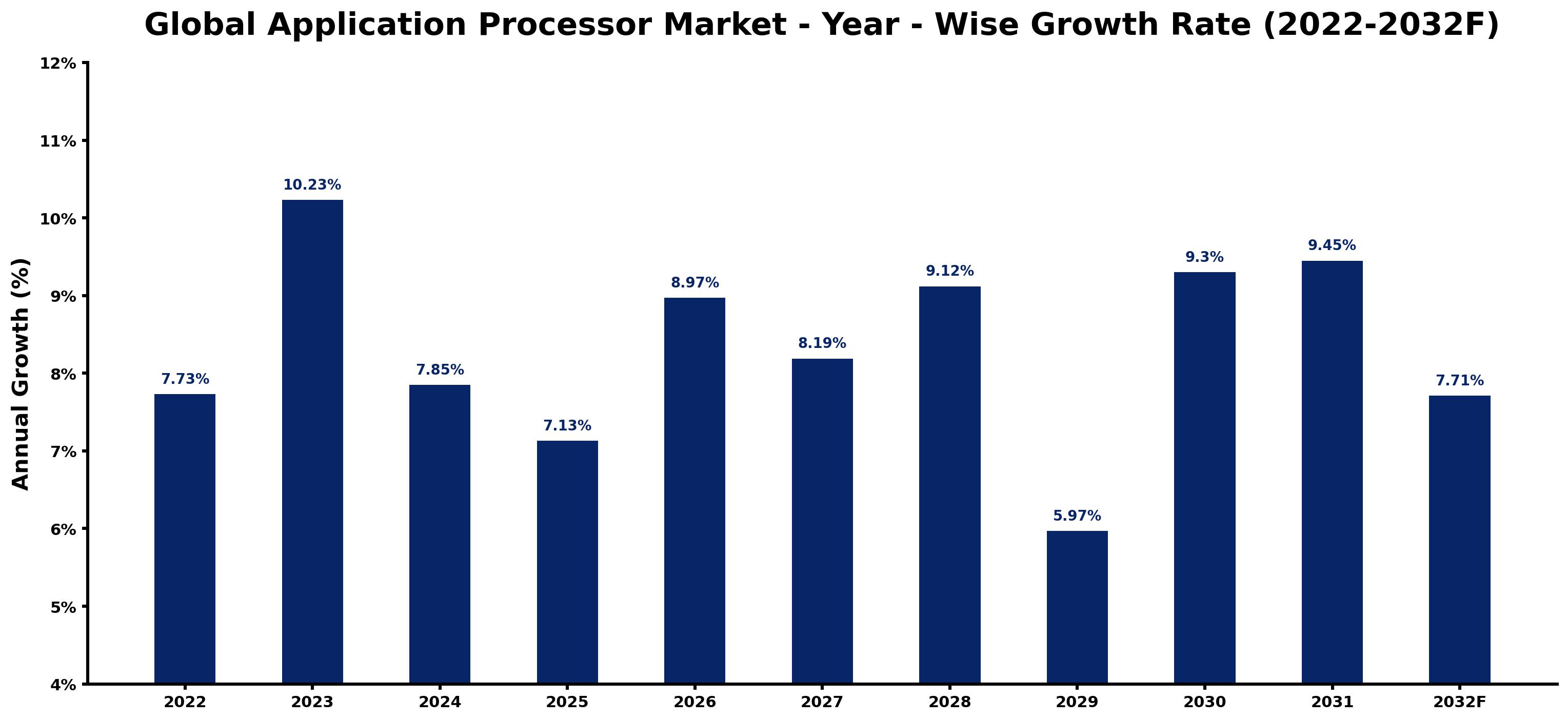 Global Application Processor Market Year-wise Growth Rate and Key Drivers