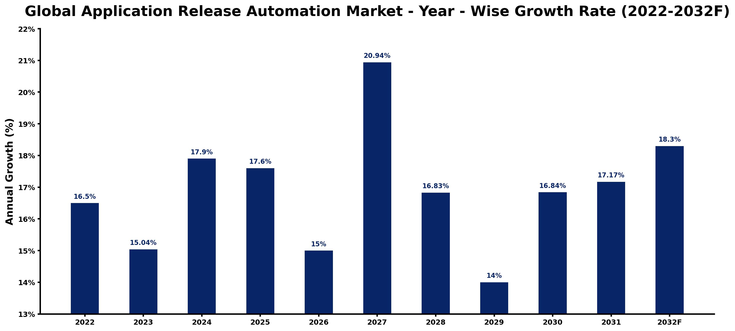 Global Application Release Automation Market Year-wise Growth Rate and Key Drivers