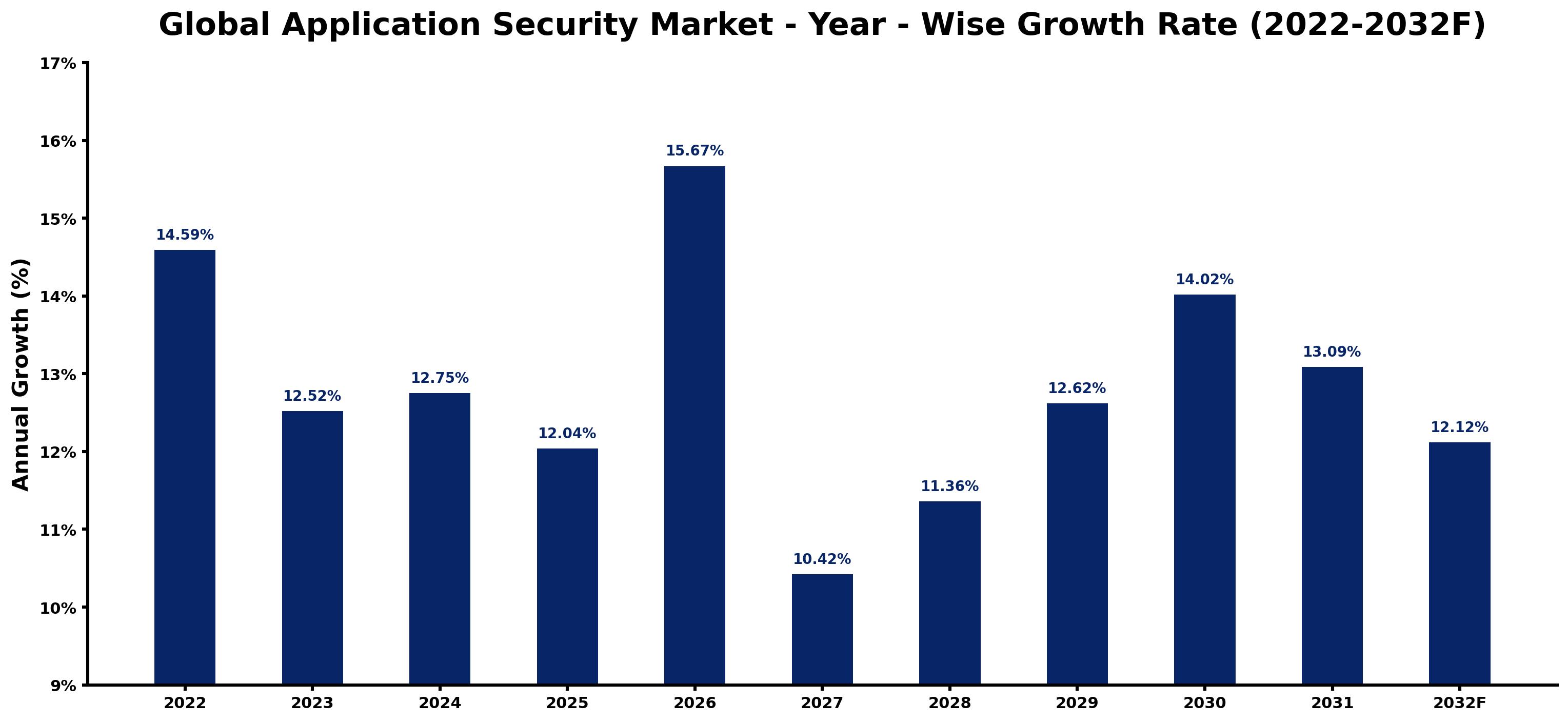 Global Application Security Market Year-wise Growth Rate and Key Drivers