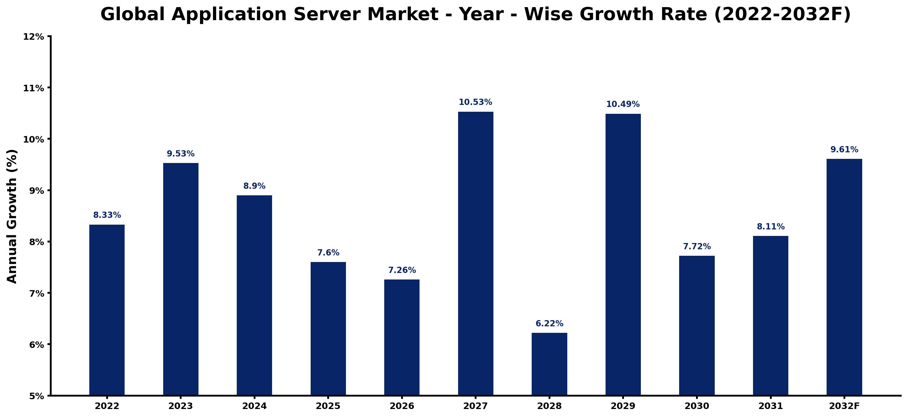 Global Application Server Market Year-wise Growth Rate and Key Drivers