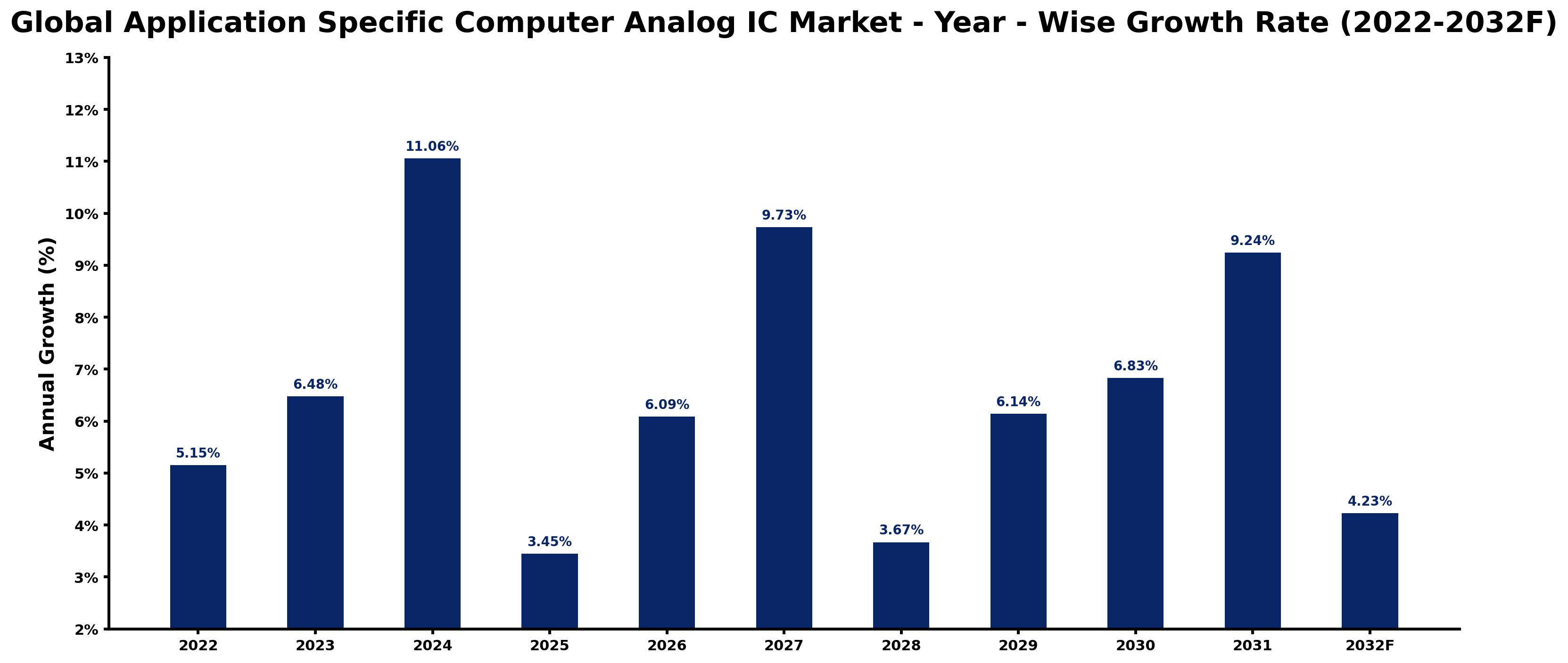 Global Application Specific Computer Analog IC Market Year-wise Growth Rate and Key Drivers