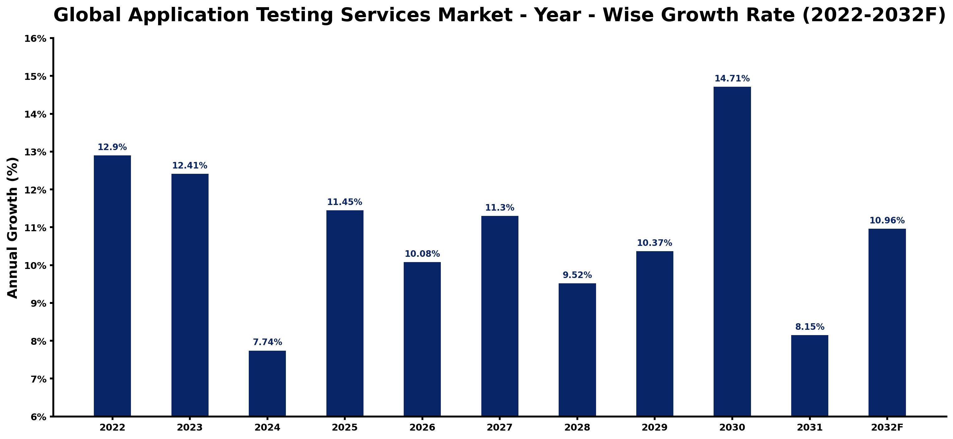 Global Application Testing Services Market Year-wise Growth Rate and Key Drivers