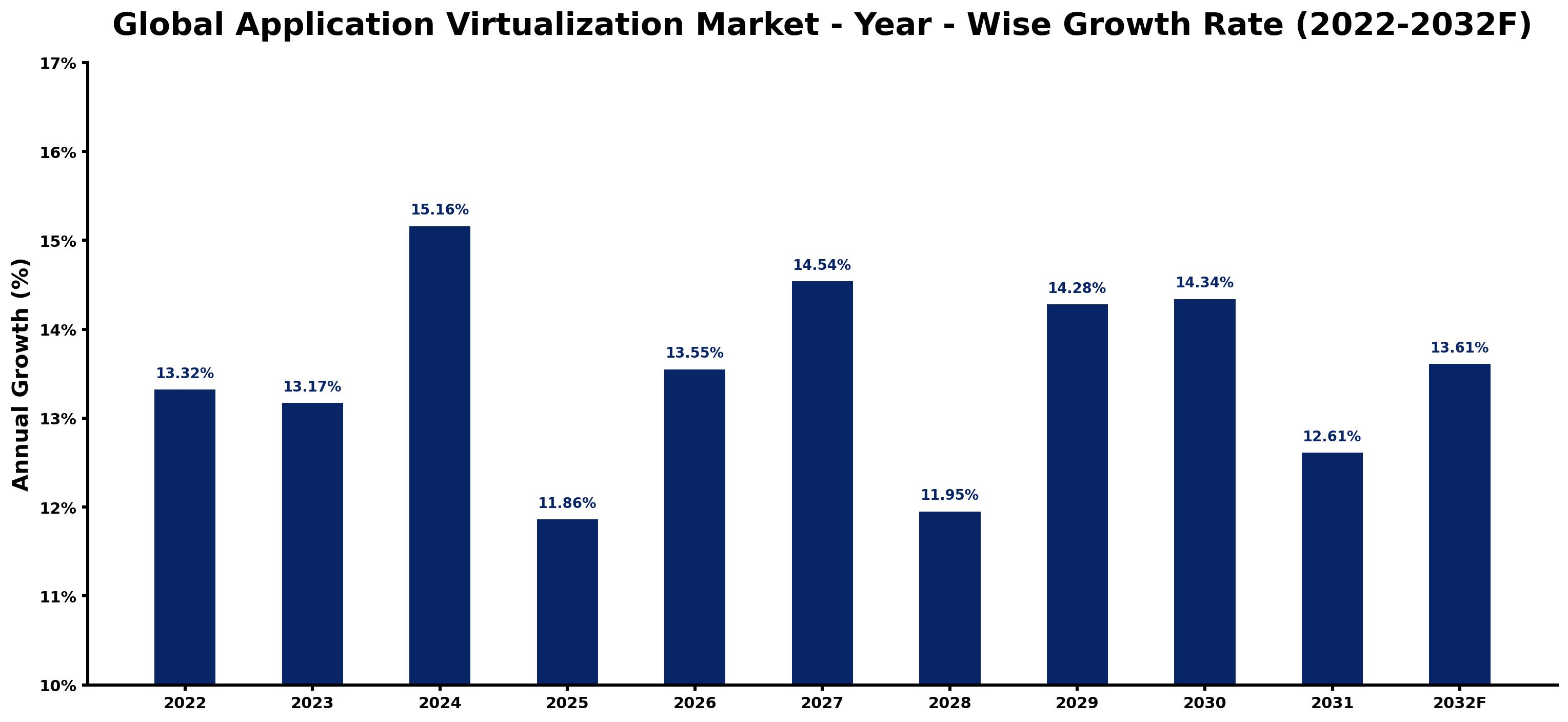 Global Application Virtualization Market Year-wise Growth Rate and Key Drivers