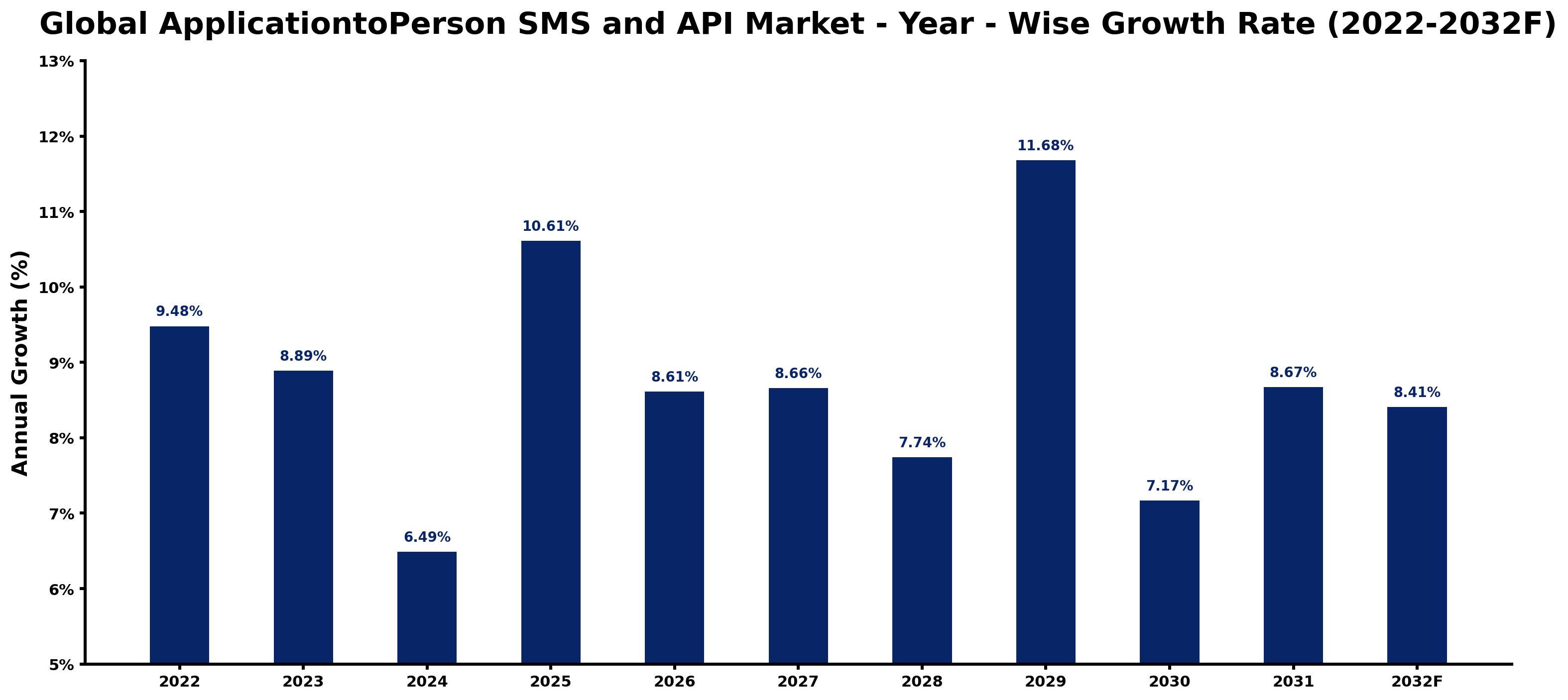 Global ApplicationtoPerson SMS and API Market Year-wise Growth Rate and Key Drivers