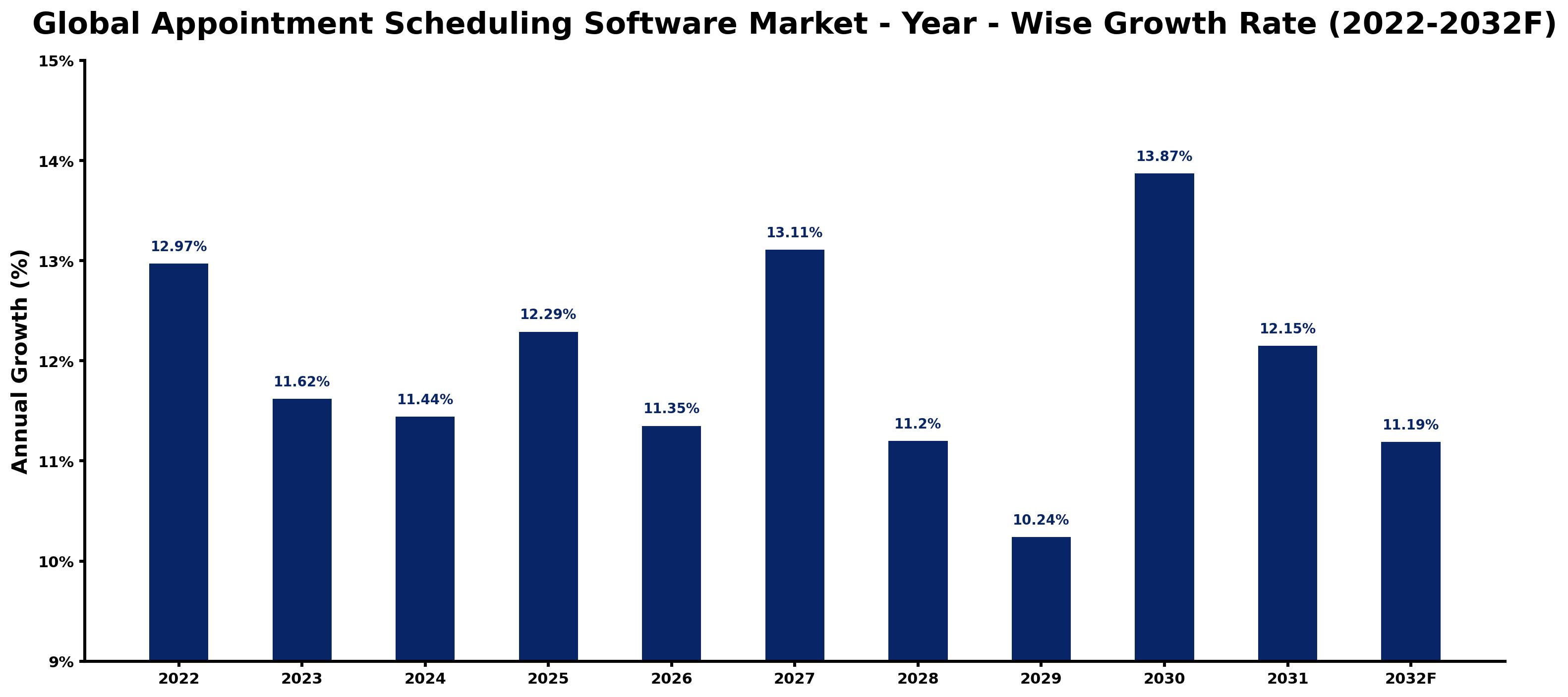Global Appointment Scheduling Software Market Year-wise Growth Rate and Key Drivers