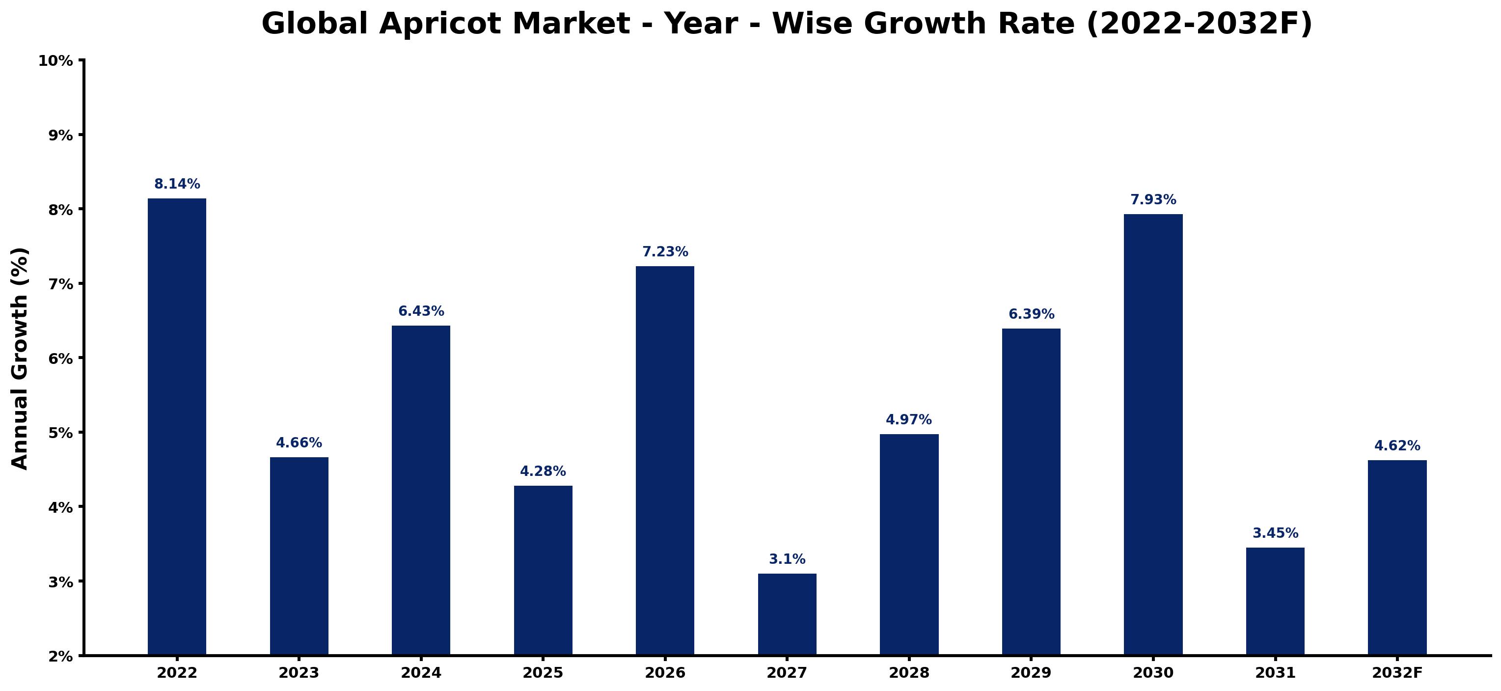 Global Apricot Market Year-wise Growth Rate and Key Drivers