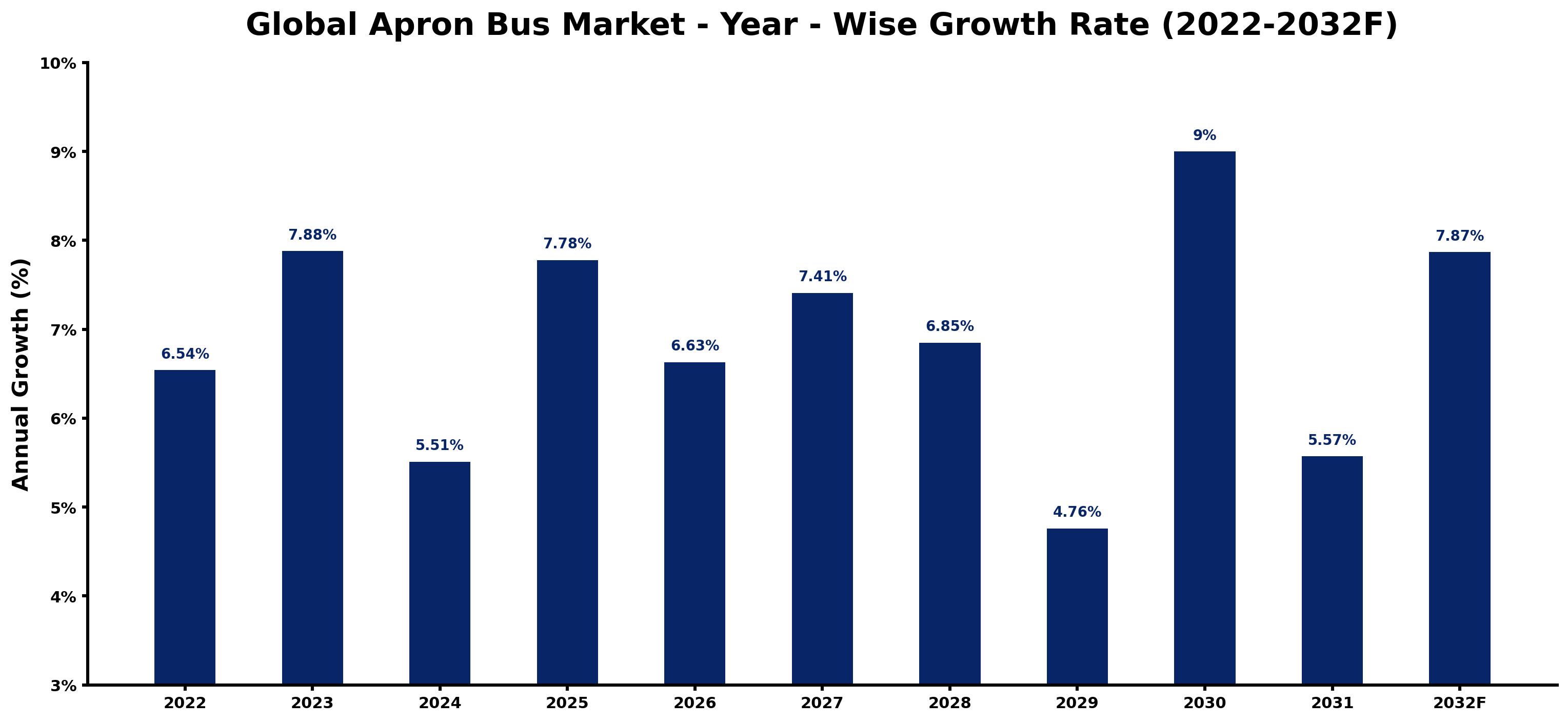 Global Apron Bus Market Year-wise Growth Rate and Key Drivers