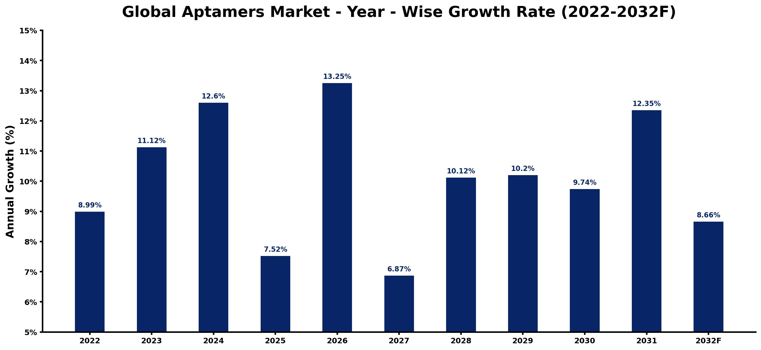 Global Aptamers Market Year-wise Growth Rate and Key Drivers