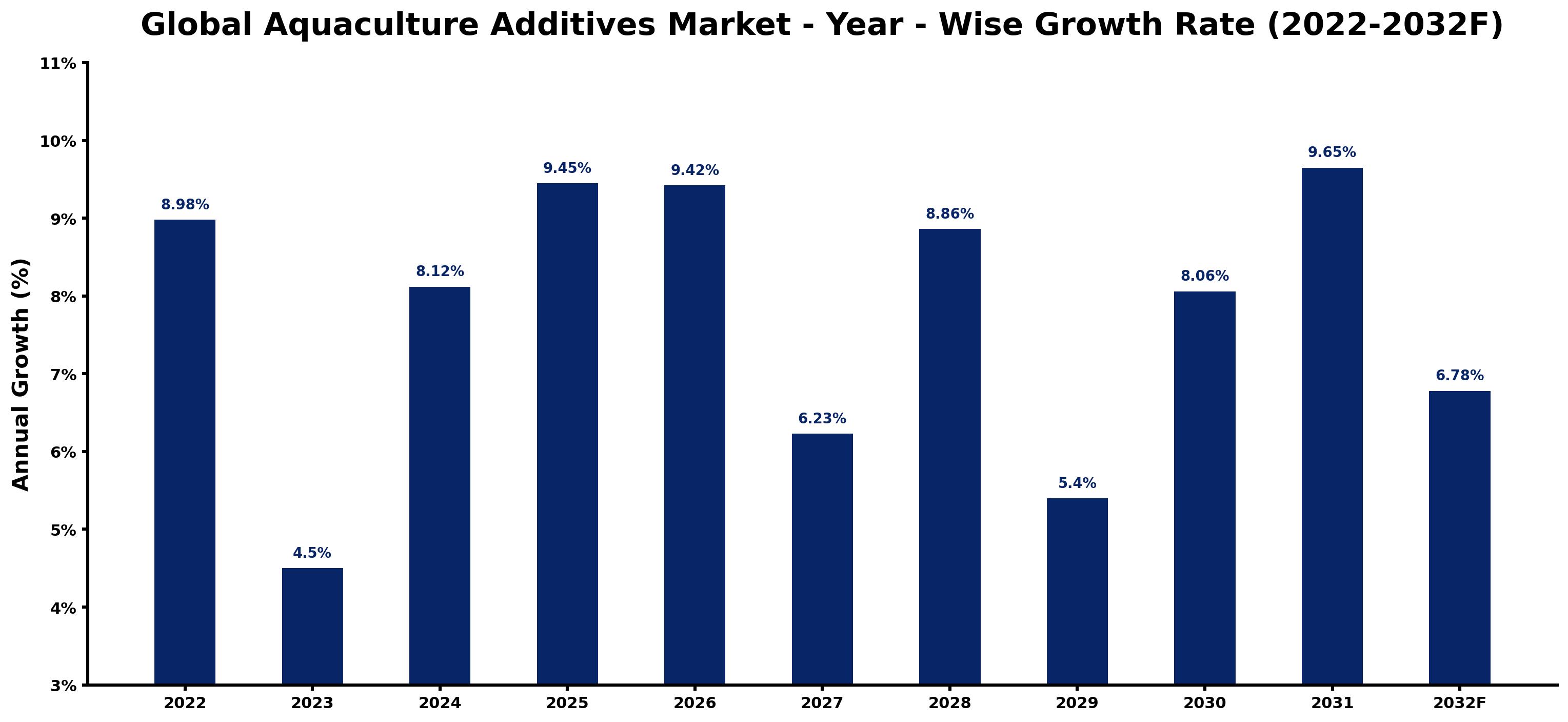 Global Aquaculture Additives Market Year-wise Growth Rate and Key Drivers