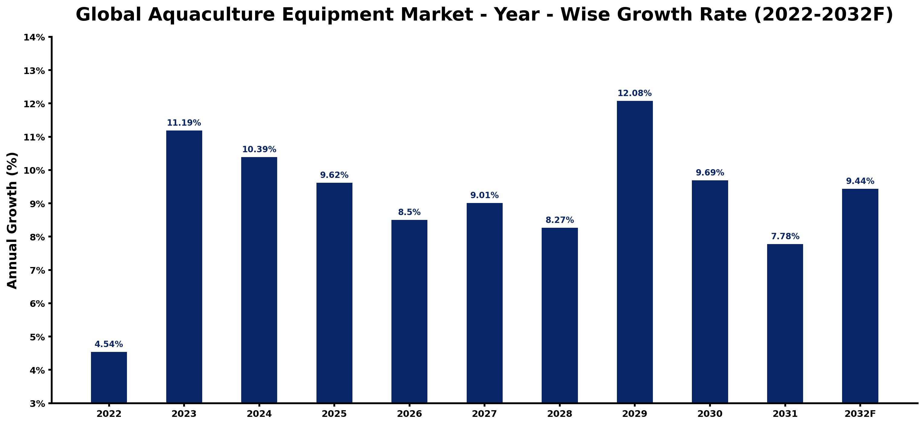 Global Aquaculture Equipment Market Year-wise Growth Rate and Key Drivers