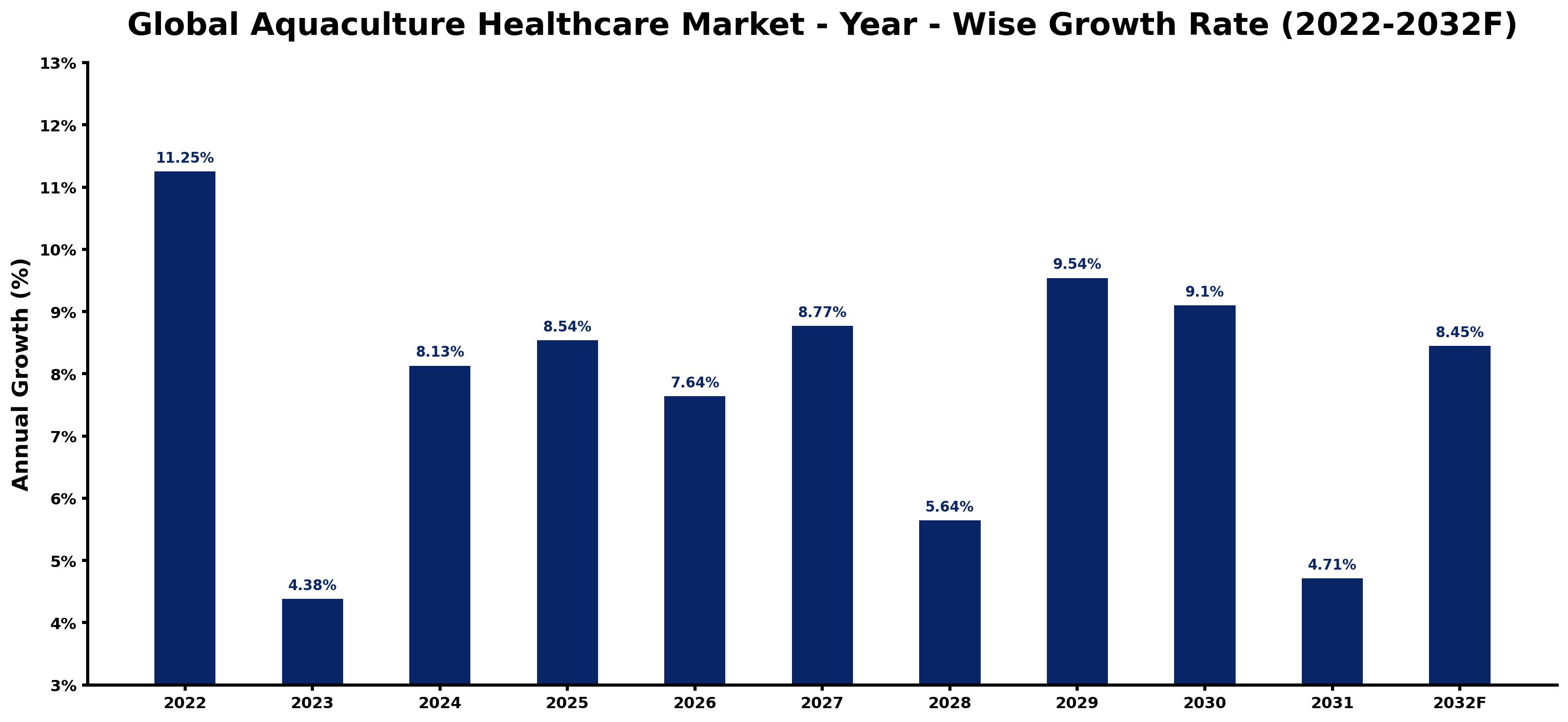 Global Aquaculture Healthcare Market Year-wise Growth Rate and Key Drivers