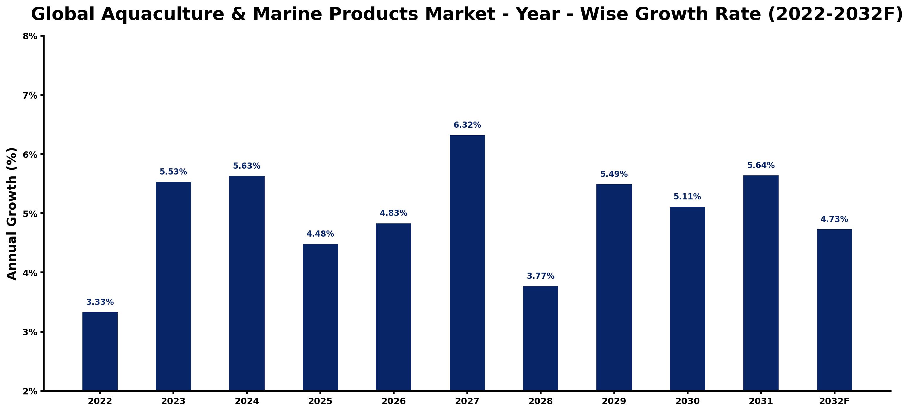 Global Aquaculture & Marine Products Market Year-wise Growth Rate and Key Drivers