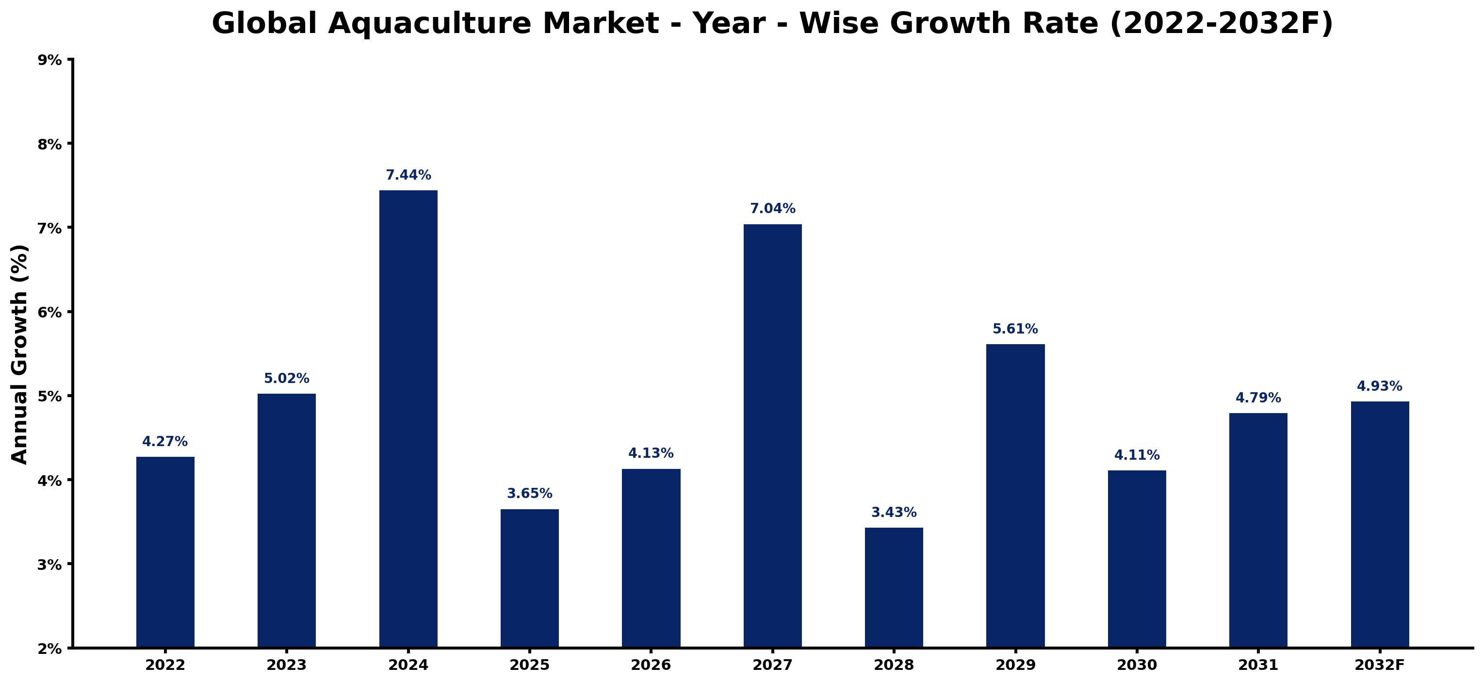 Global Aquaculture Market Year-wise Growth Rate and Key Drivers