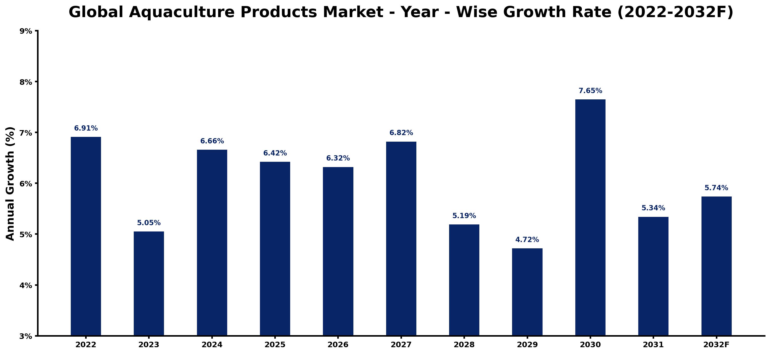 Global Aquaculture Products Market Year-wise Growth Rate and Key Drivers