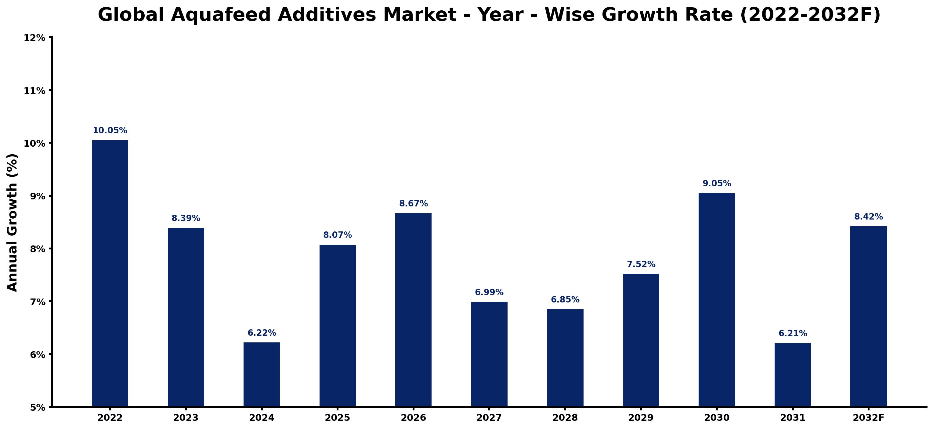Global Aquafeed Additives Market Year-wise Growth Rate and Key Drivers