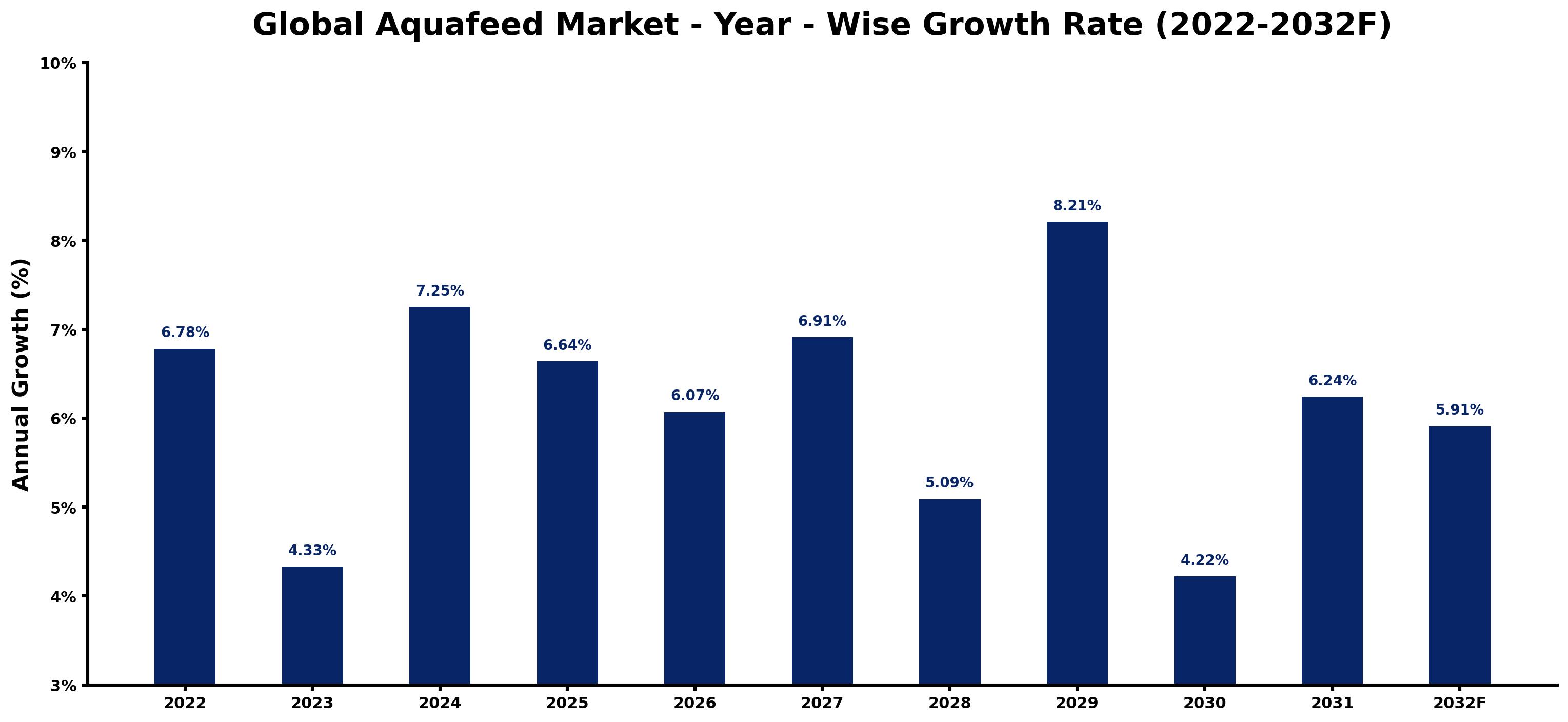 Global Aquafeed Market Year-wise Growth Rate and Key Drivers
