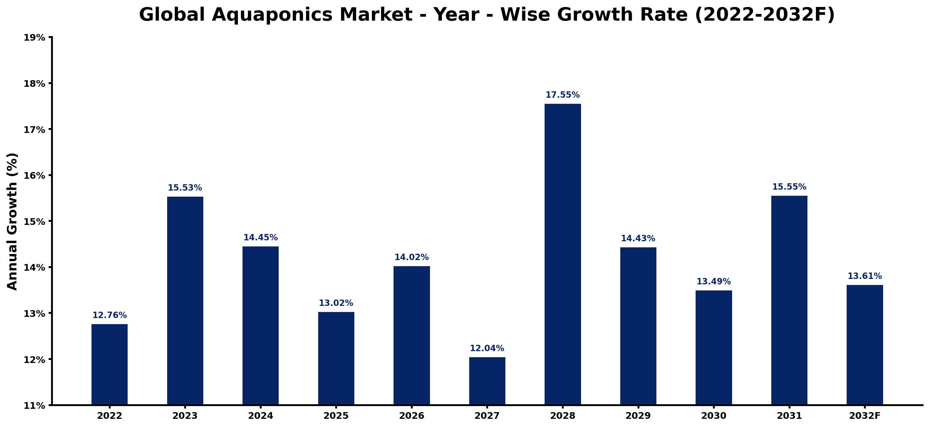 Global Aquaponics Market Year-wise Growth Rate and Key Drivers