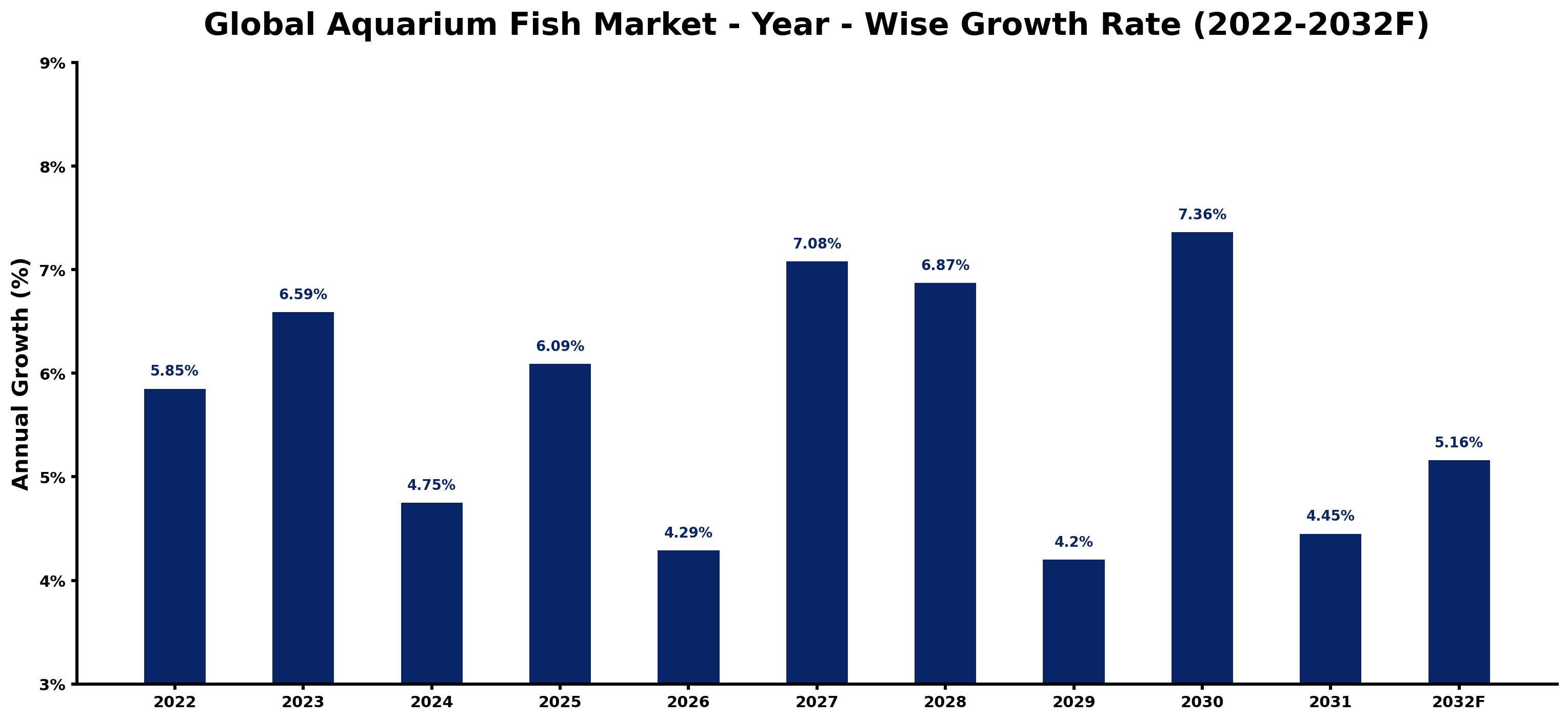 Global Aquarium Fish Market Year-wise Growth Rate and Key Drivers