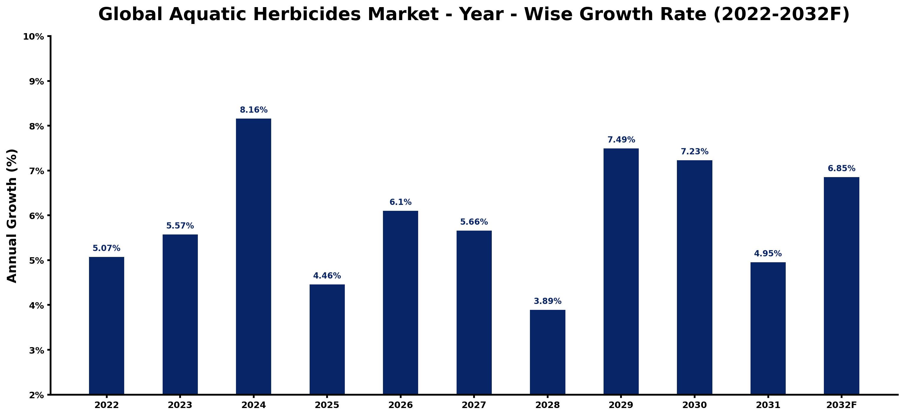 Global Aquatic Herbicides Market Year-wise Growth Rate and Key Drivers