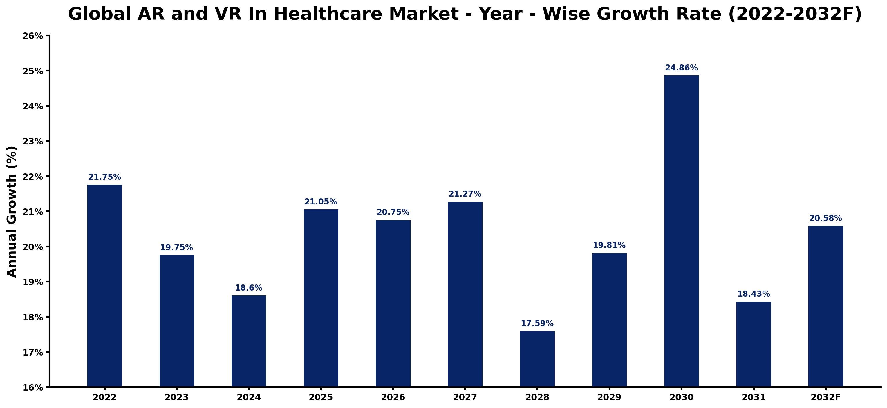 Global AR and VR In Healthcare Market Year-wise Growth Rate and Key Drivers