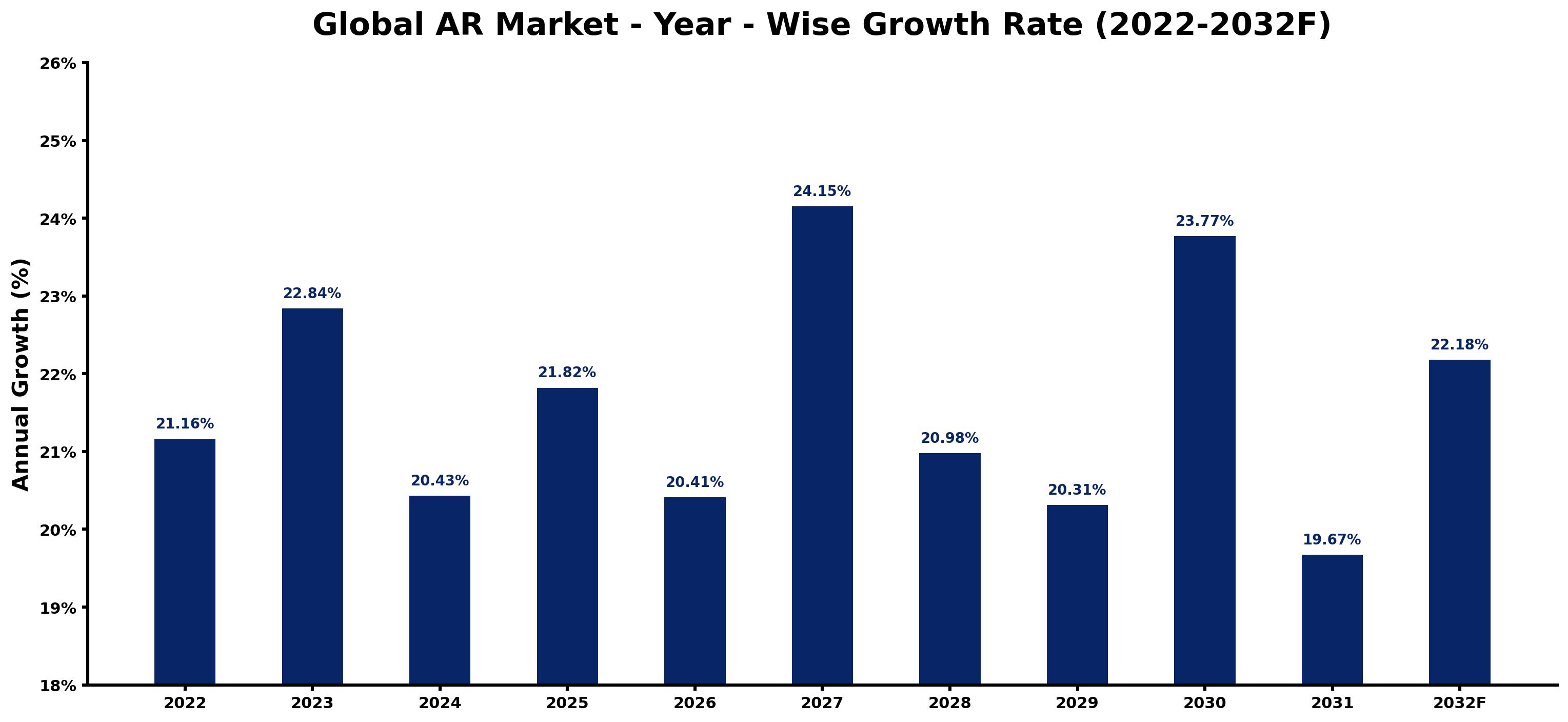 Global AR Market Year-wise Growth Rate and Key Drivers