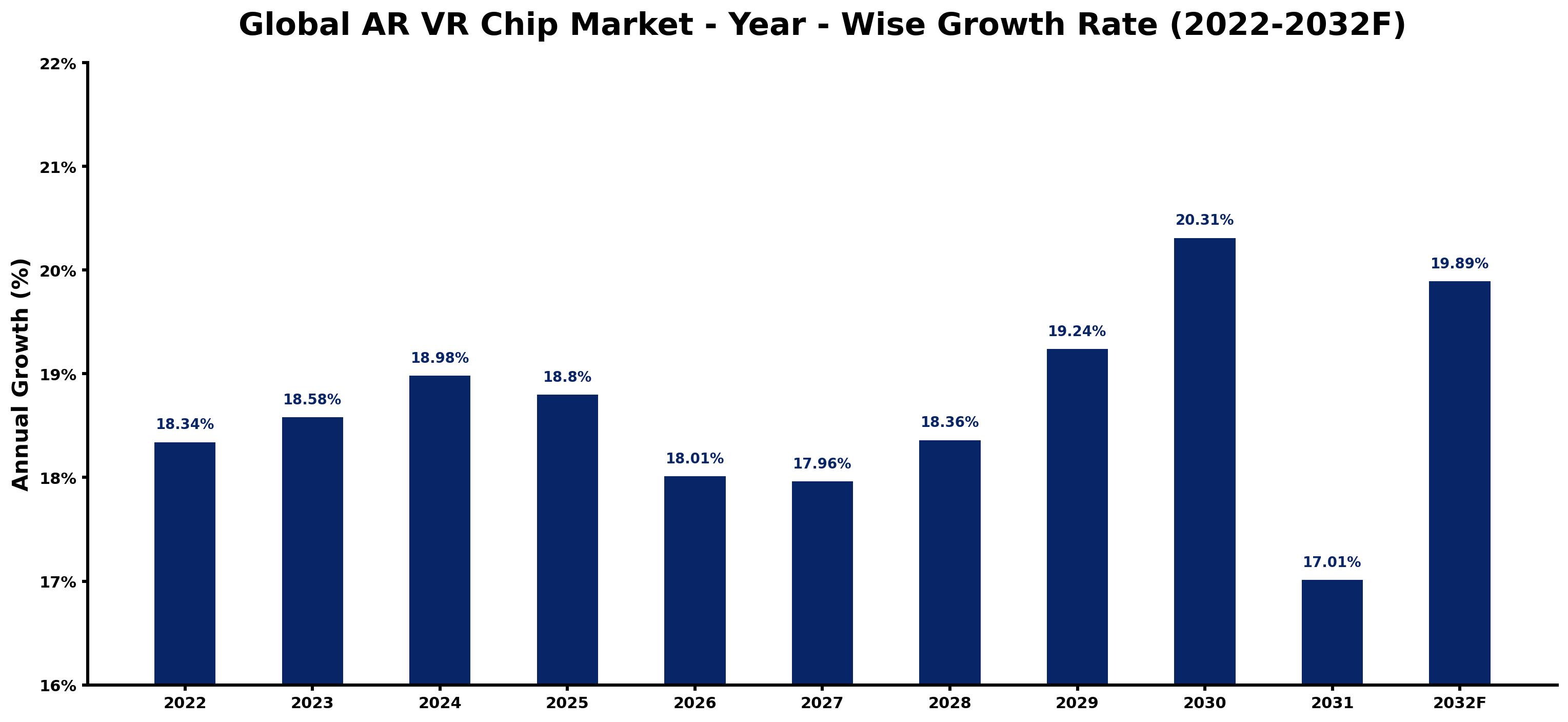 Global AR/VR Chip Market Year-wise Growth Rate and Key Drivers