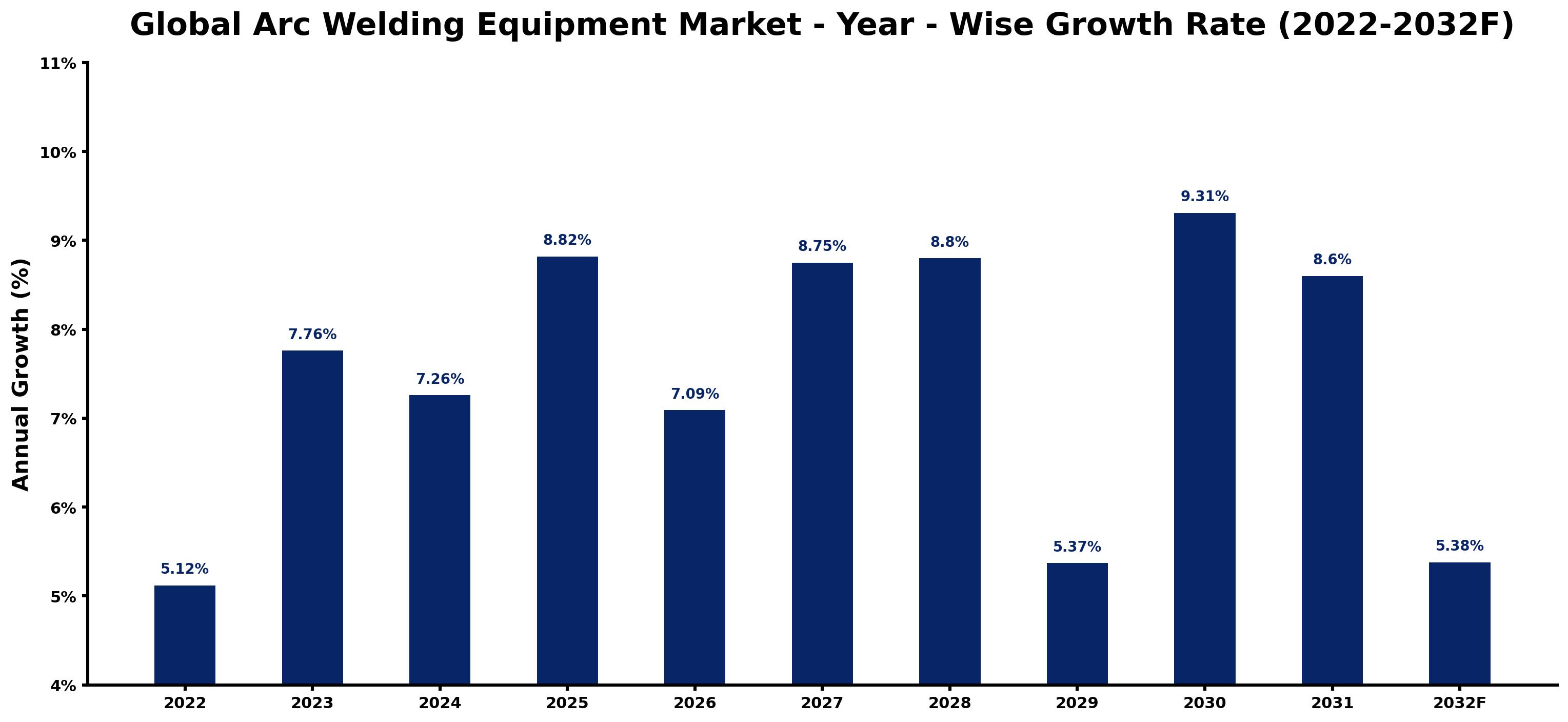 Global Arc Welding Equipment Market Year-wise Growth Rate and Key Drivers
