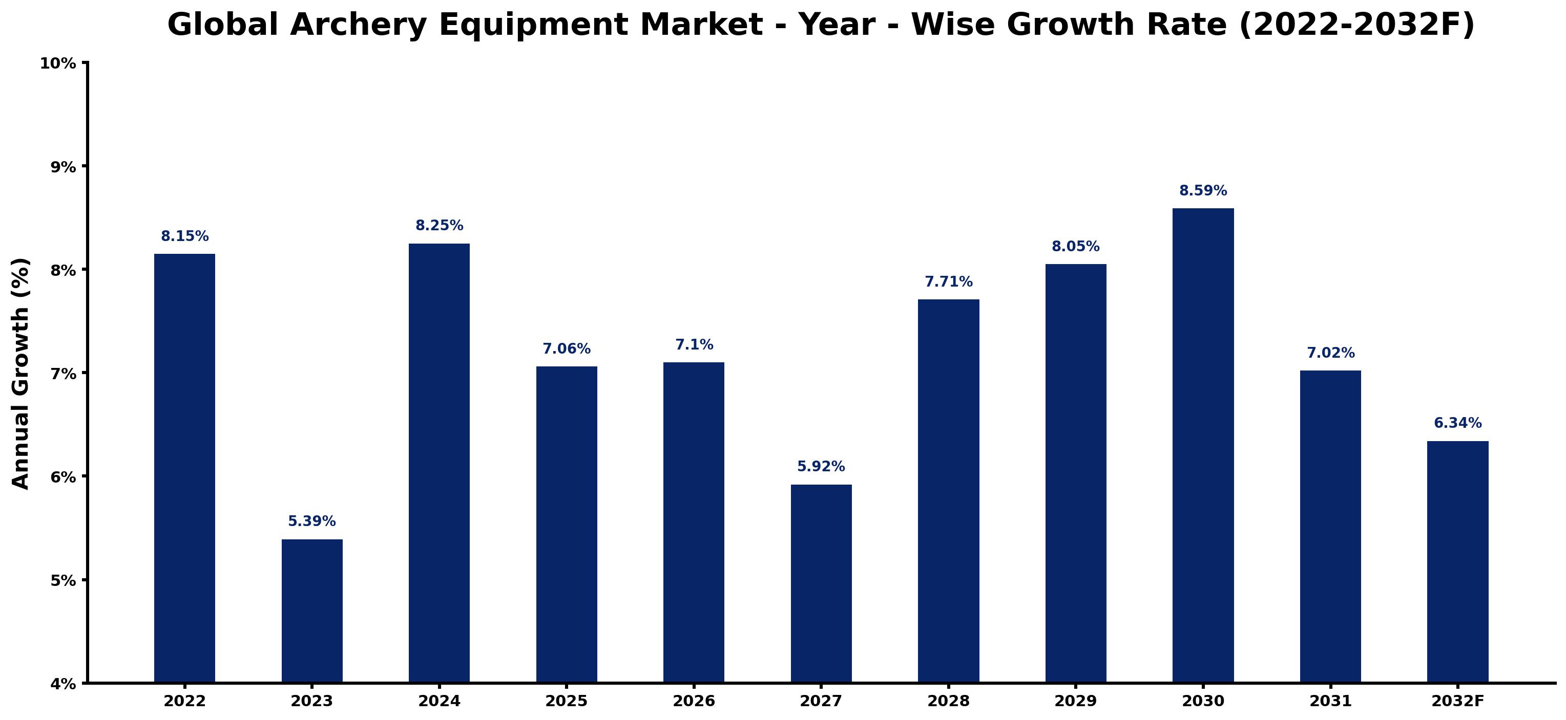 Global Archery Equipment Market Year-wise Growth Rate and Key Drivers