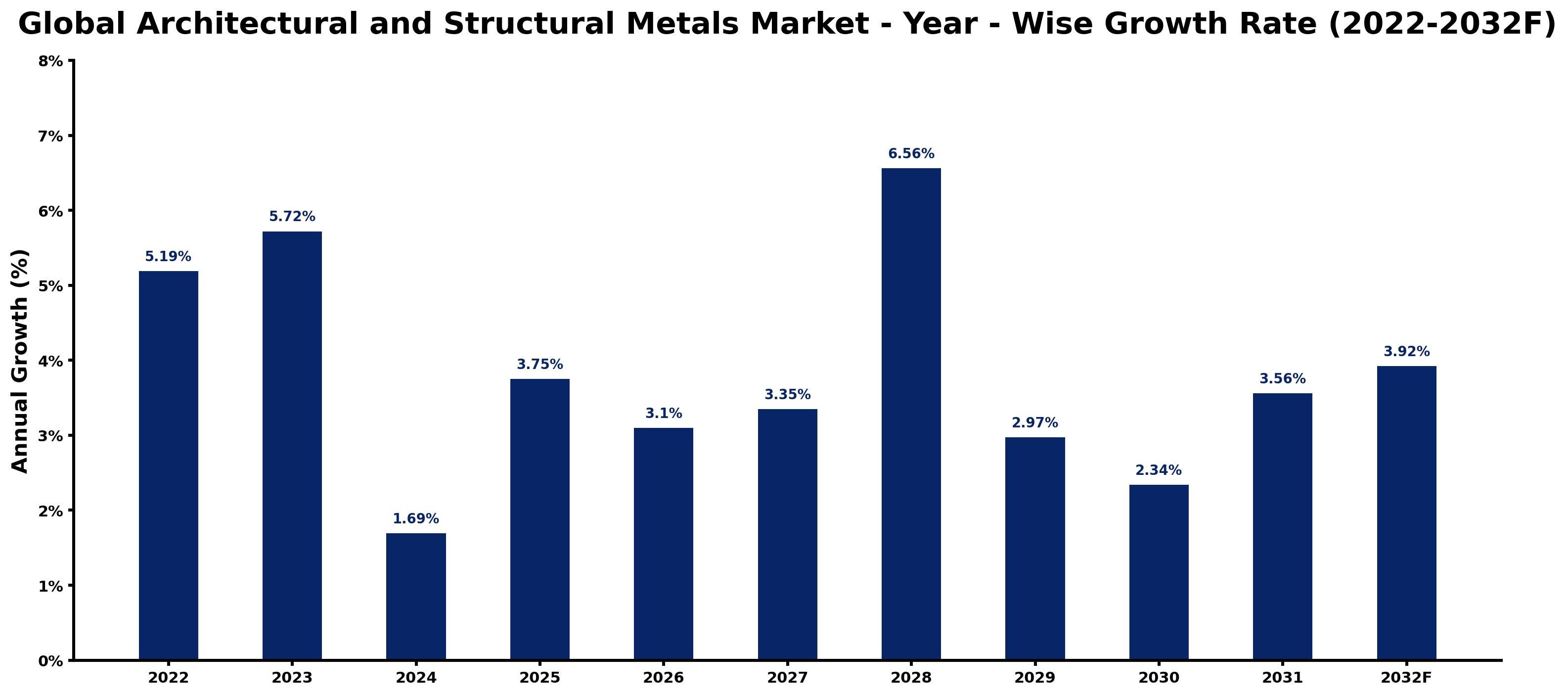 Global Architectural and Structural Metals Market Year-wise Growth Rate and Key Drivers