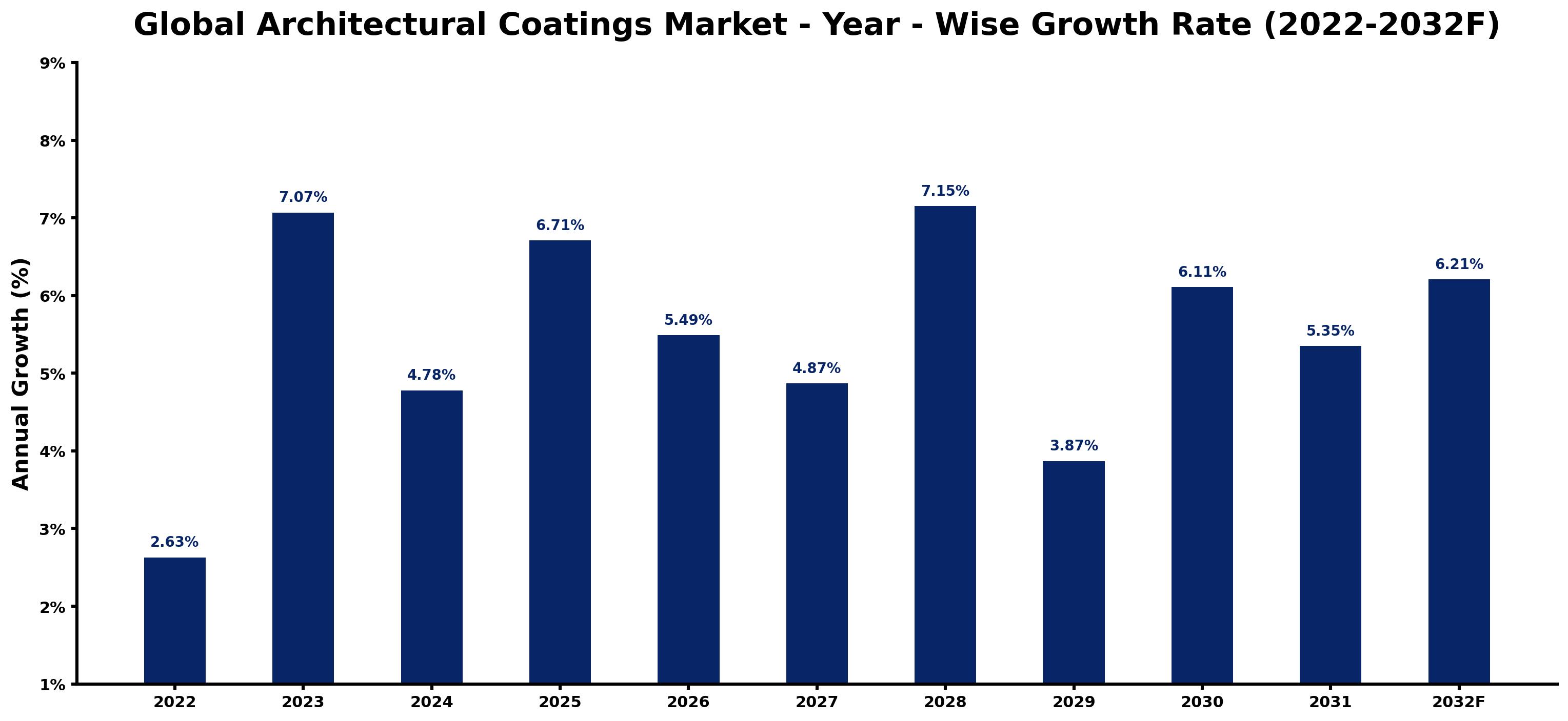 Global Architectural Coatings Market Year-wise Growth Rate and Key Drivers