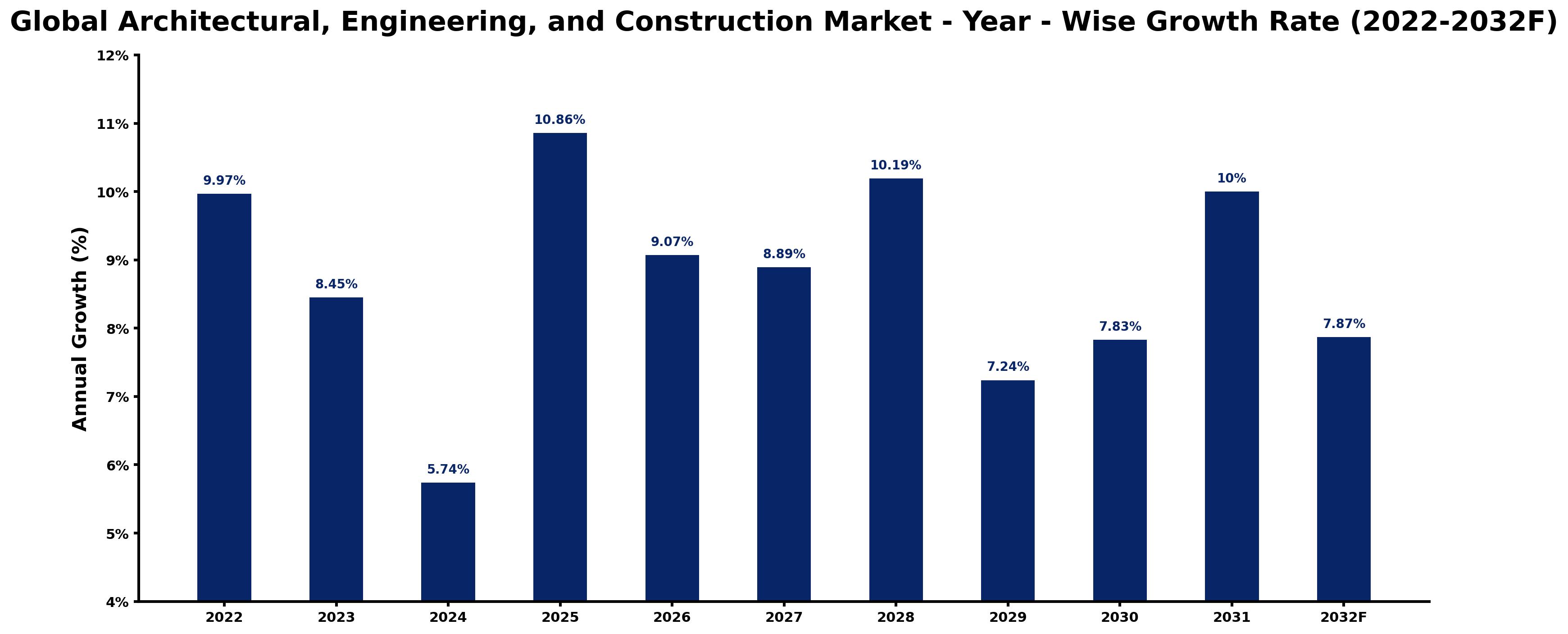 Global Architectural, Engineering, and Construction Market Year-wise Growth Rate and Key Drivers