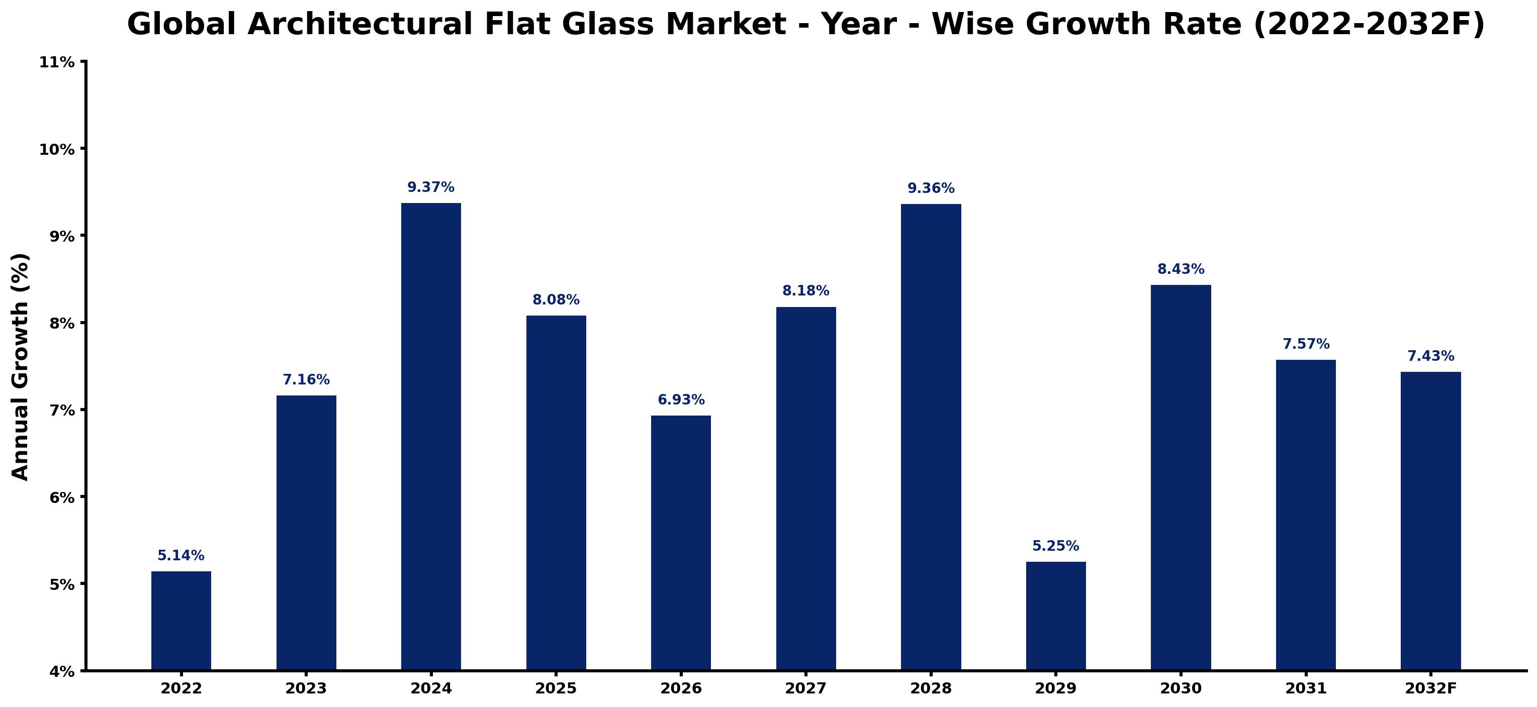 Global Architectural Flat Glass Market Year-wise Growth Rate and Key Drivers