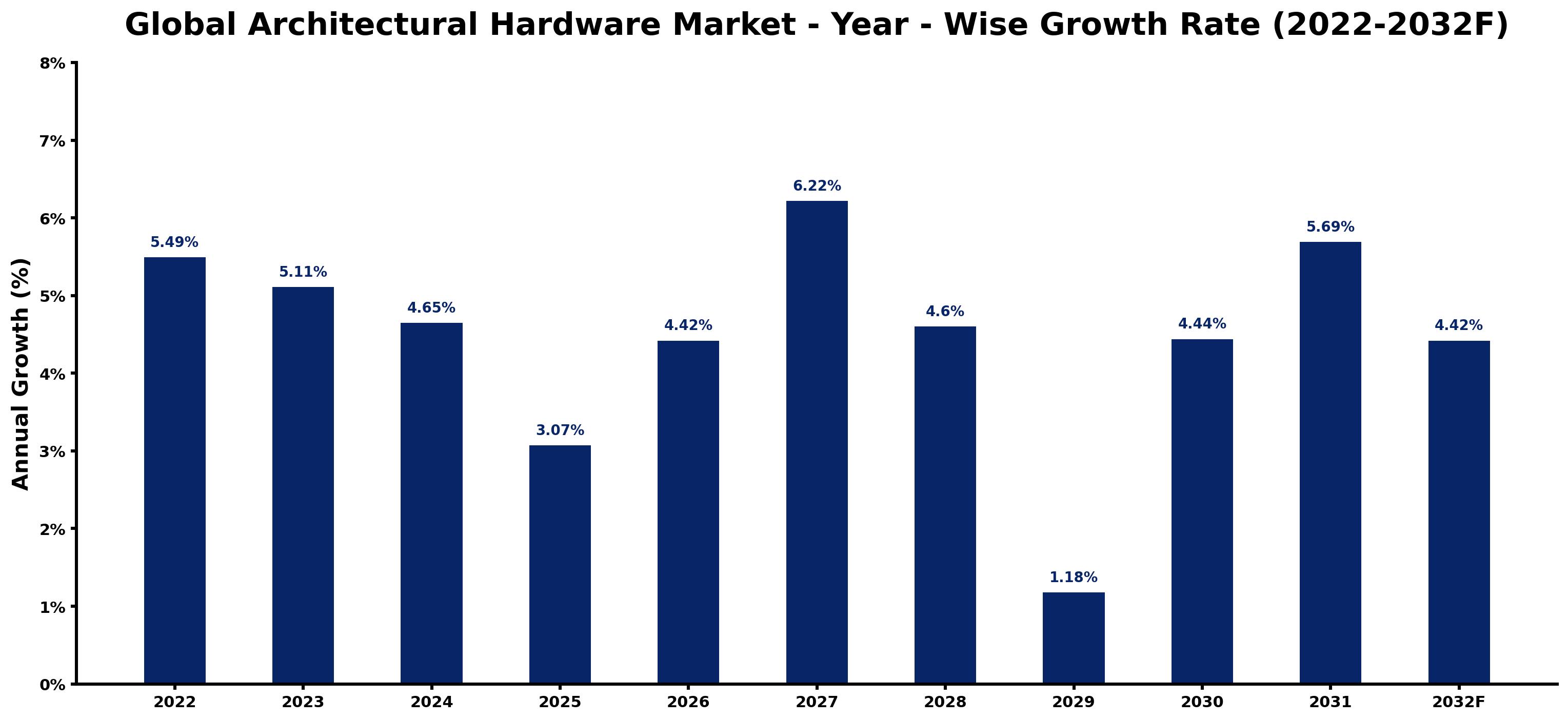 Global Architectural Hardware Market Year-wise Growth Rate and Key Drivers
