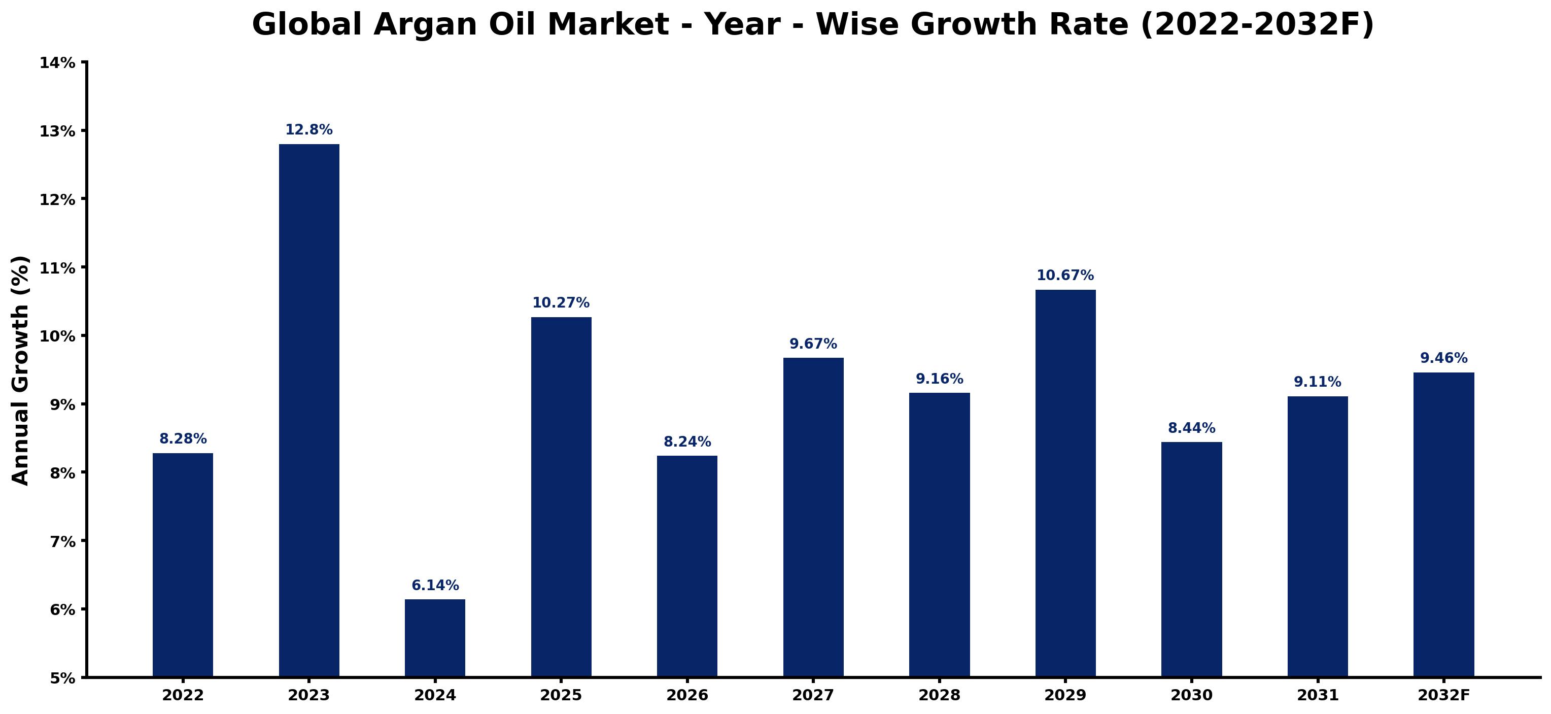Global Argan Oil Market Year-wise Growth Rate and Key Drivers