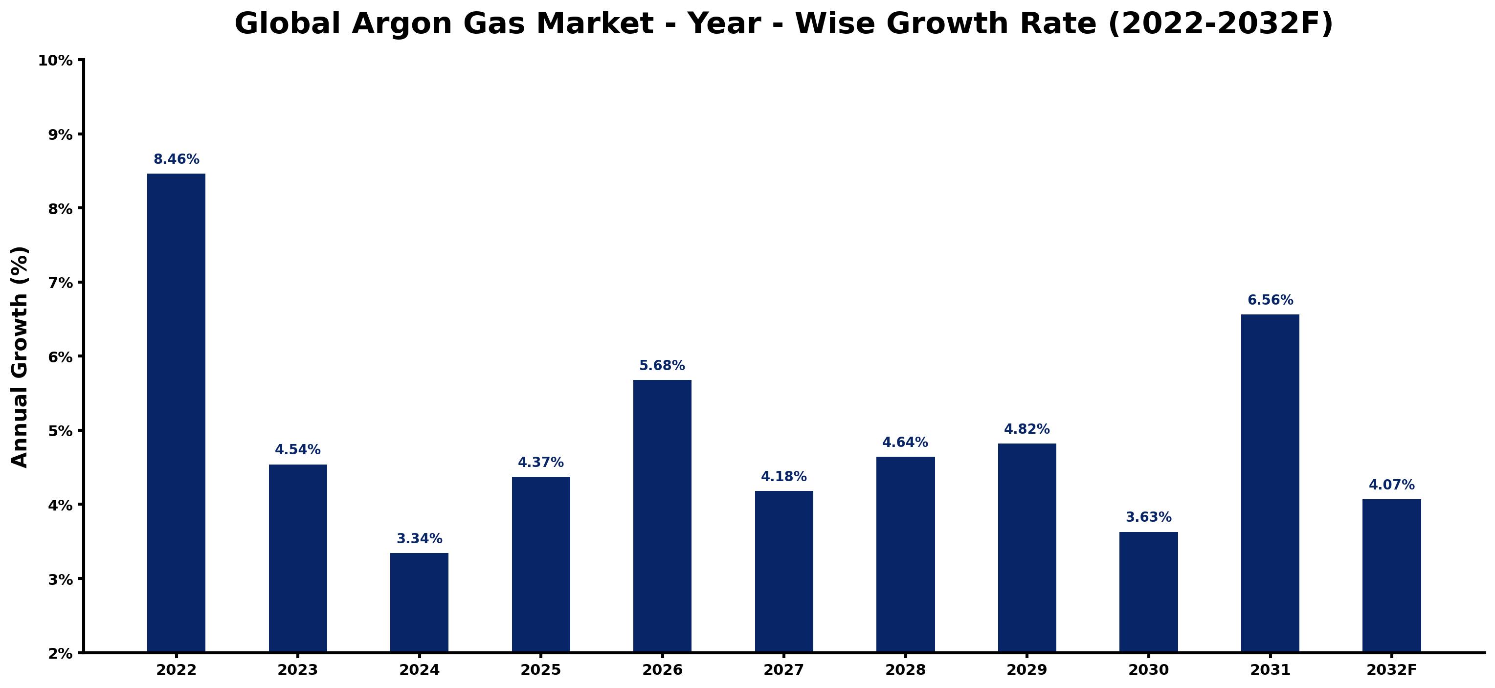 Global Argon Gas Market Year-wise Growth Rate and Key Drivers