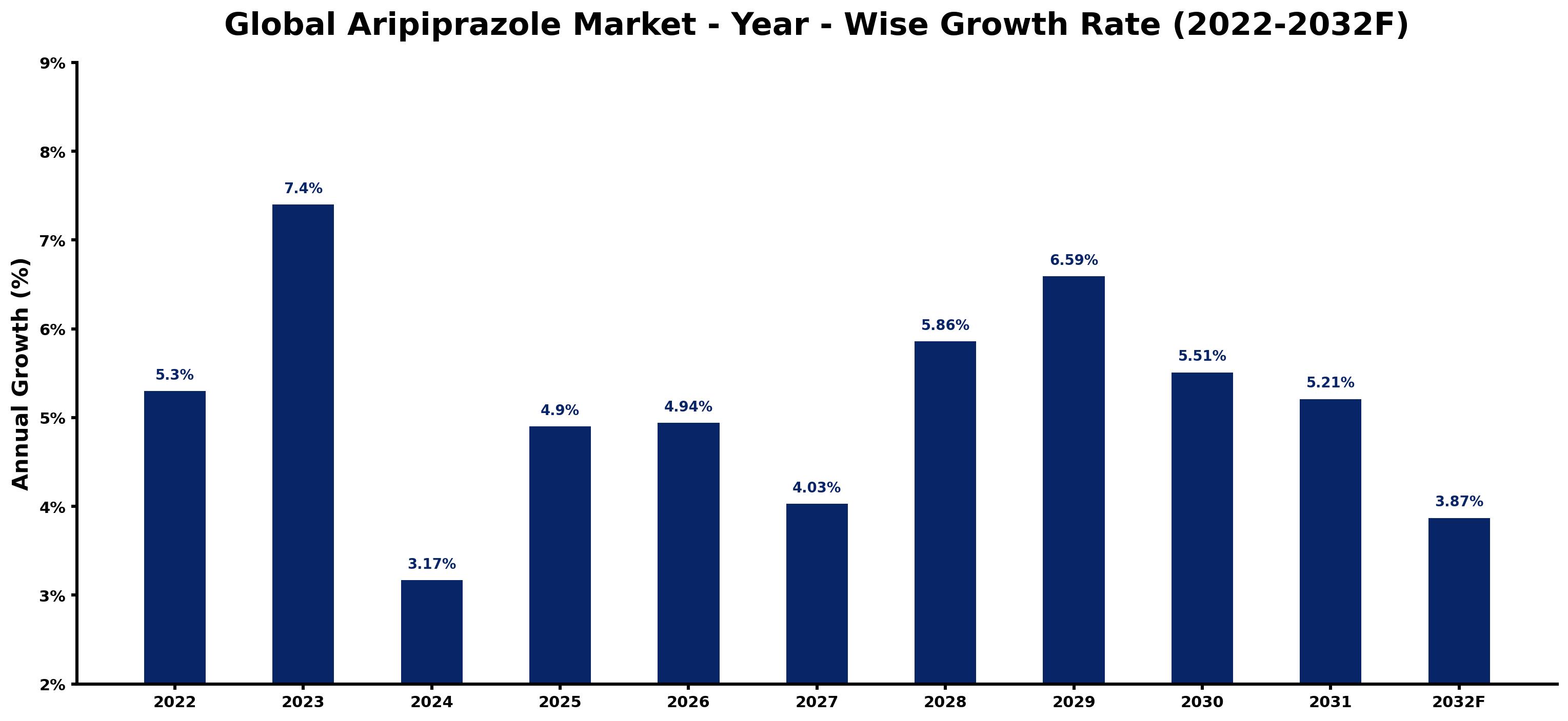 Global Aripiprazole Market Year-wise Growth Rate and Key Drivers