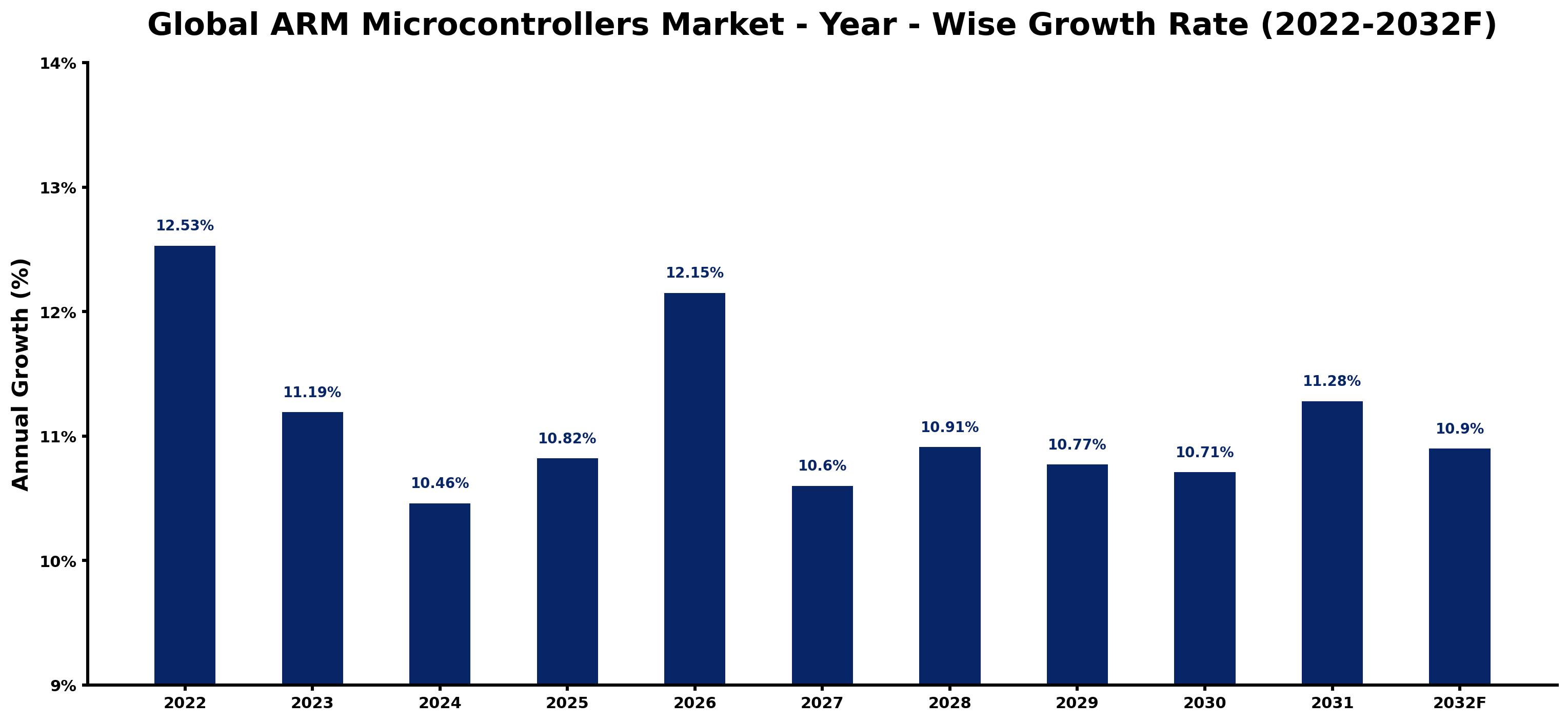 Global ARM Microcontrollers Market Year-wise Growth Rate and Key Drivers