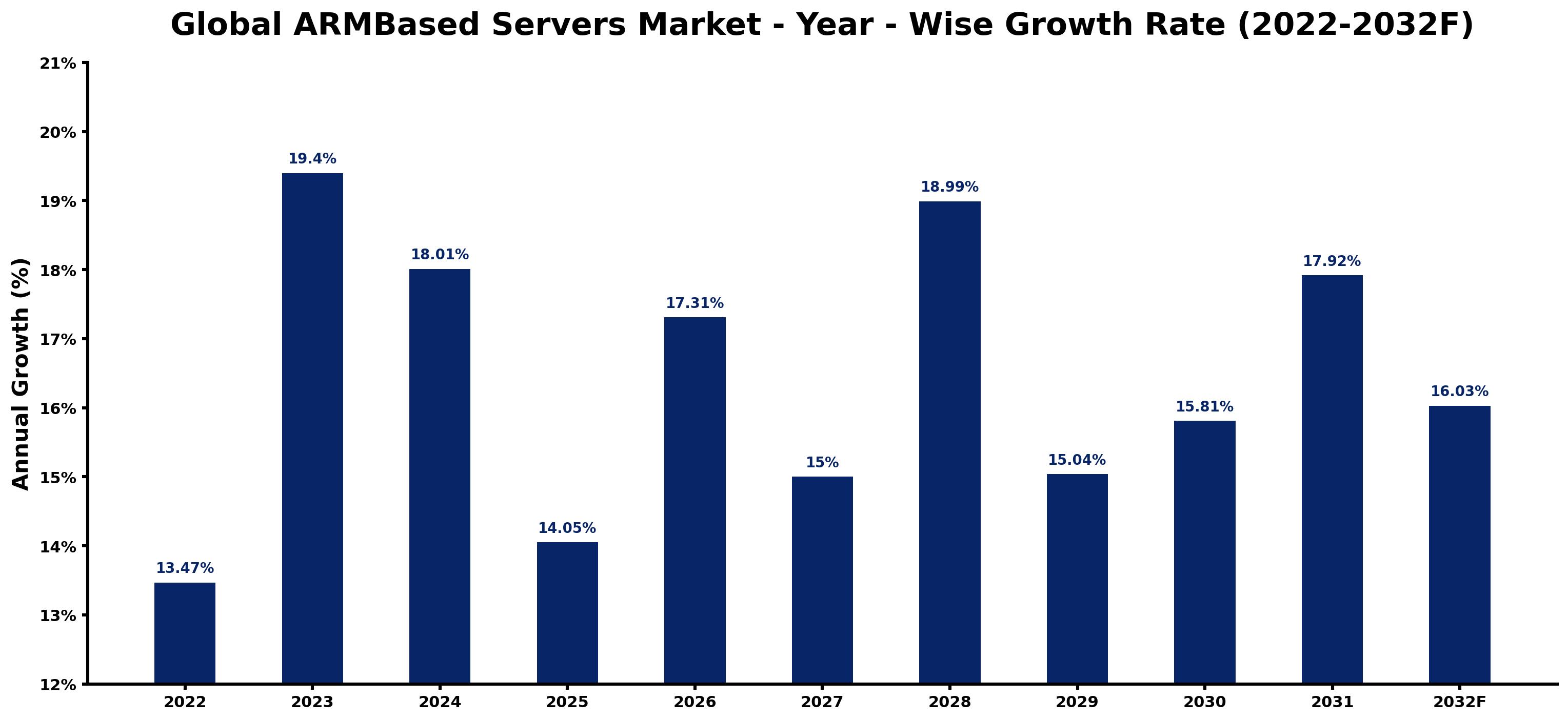 Global ARMBased Servers Market Year-wise Growth Rate and Key Drivers