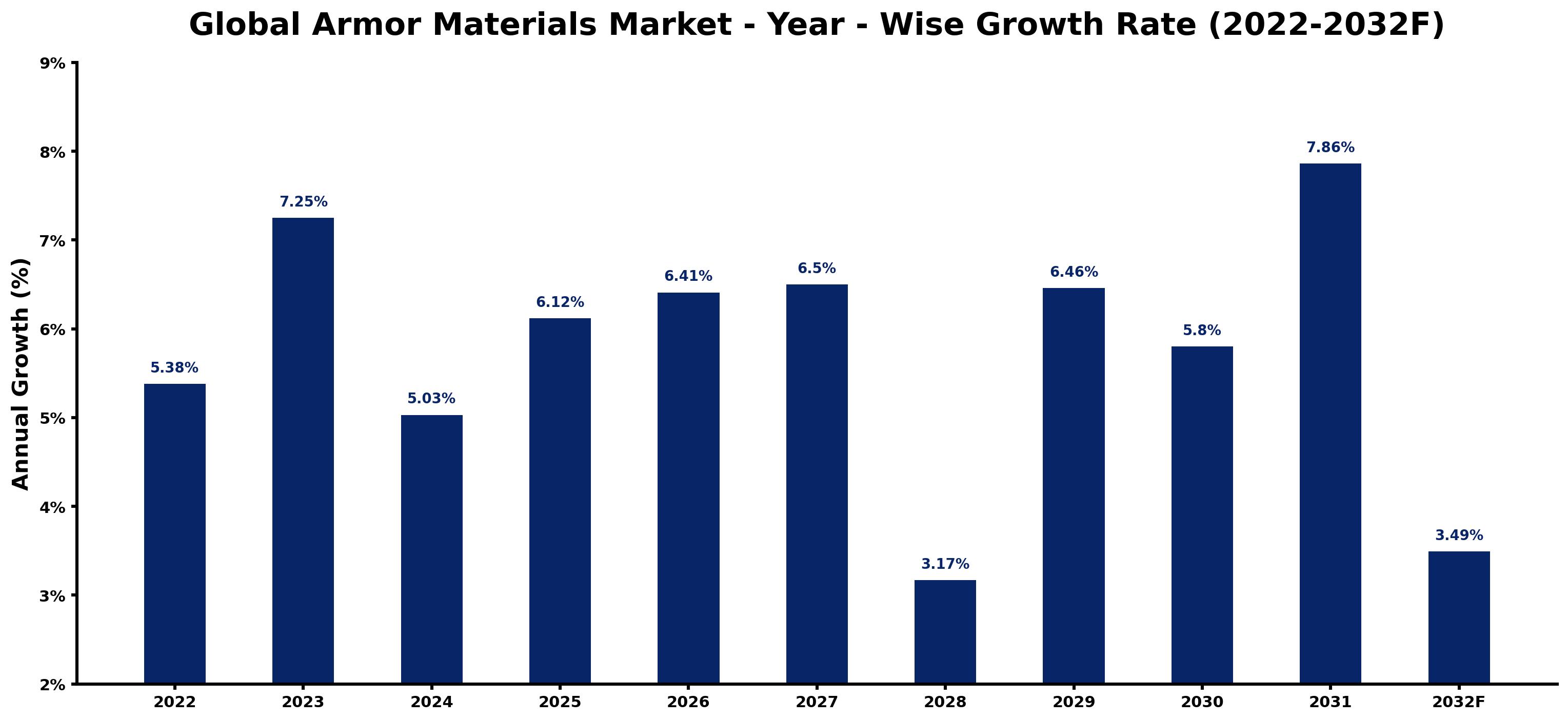 Global Armor Materials Market Year-wise Growth Rate and Key Drivers