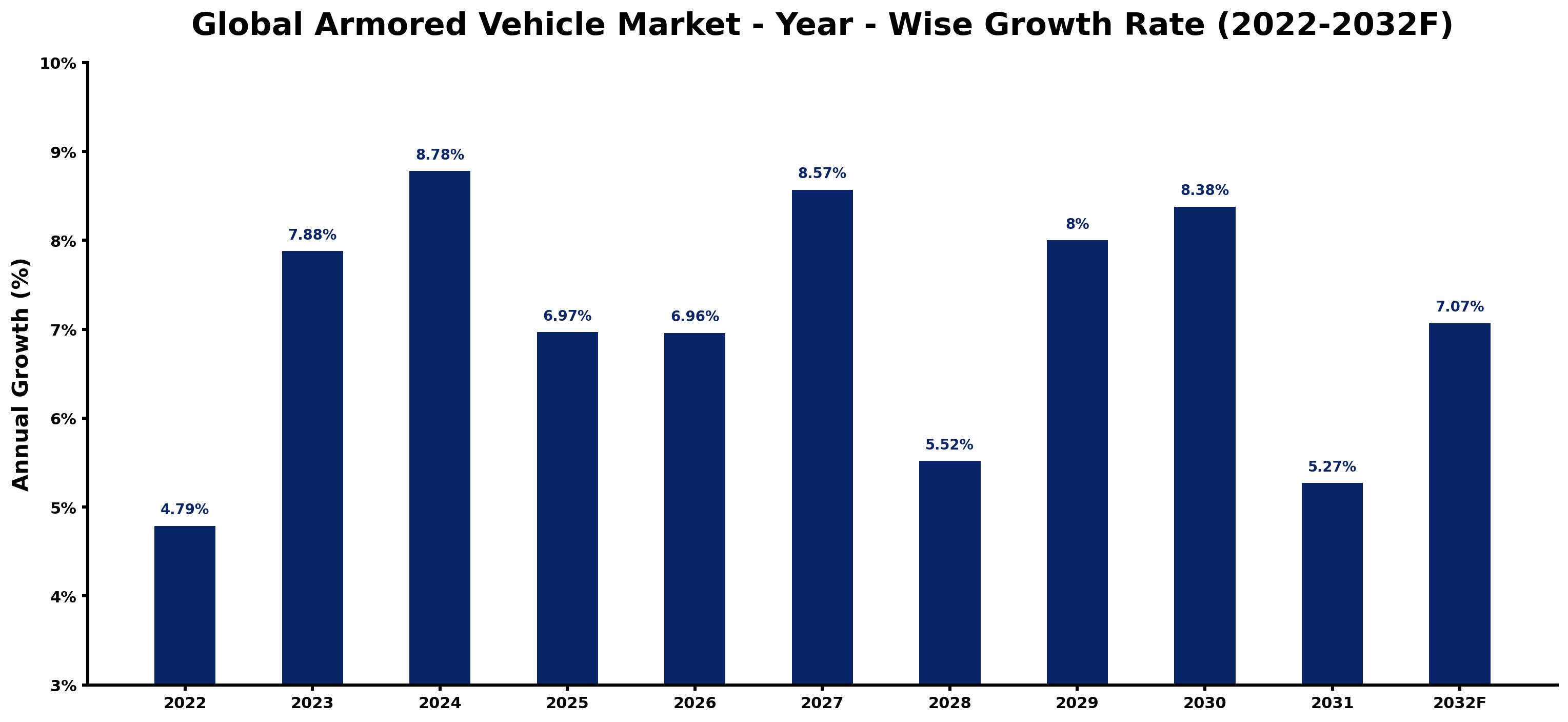 Global Armored Vehicle Market Year-wise Growth Rate and Key Drivers