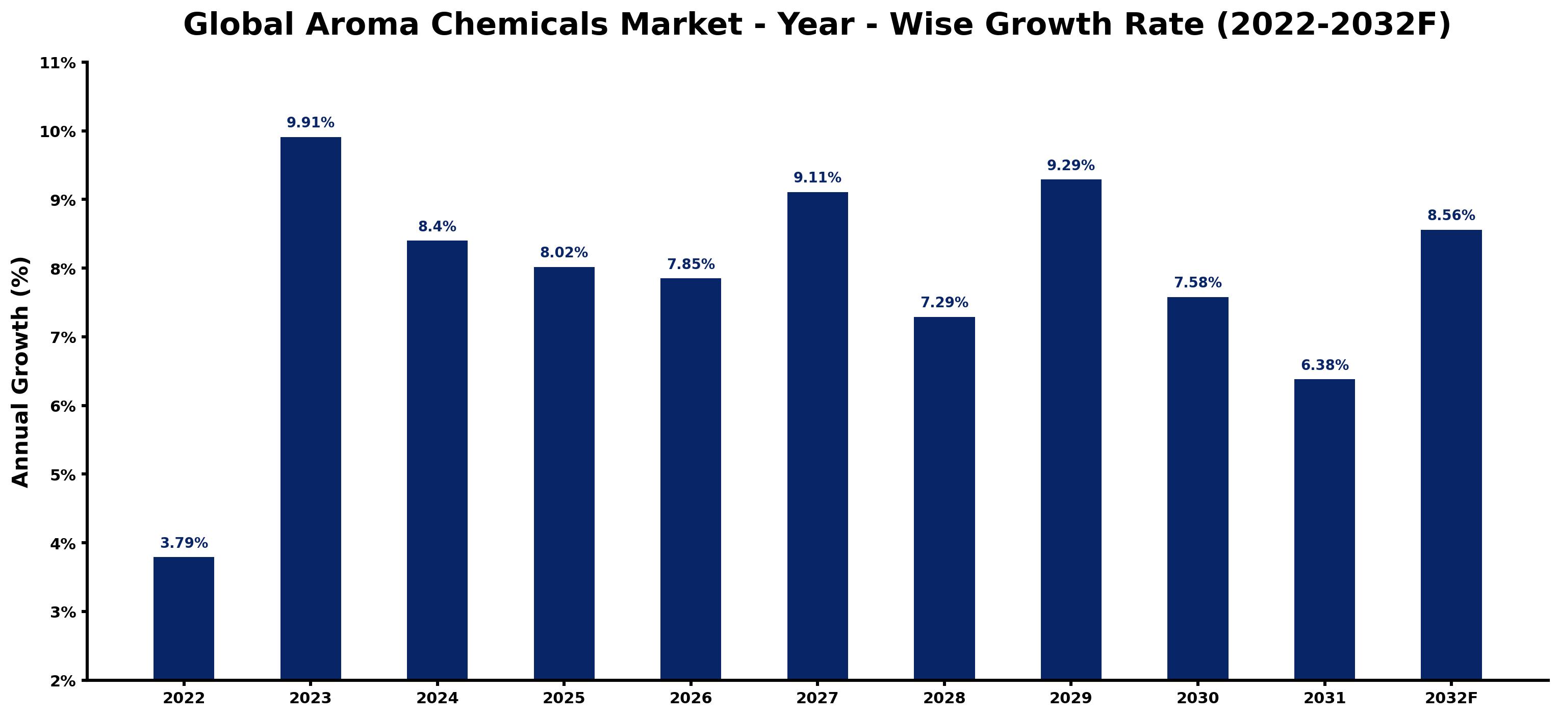 Global Aroma Chemicals Market Year-wise Growth Rate and Key Drivers
