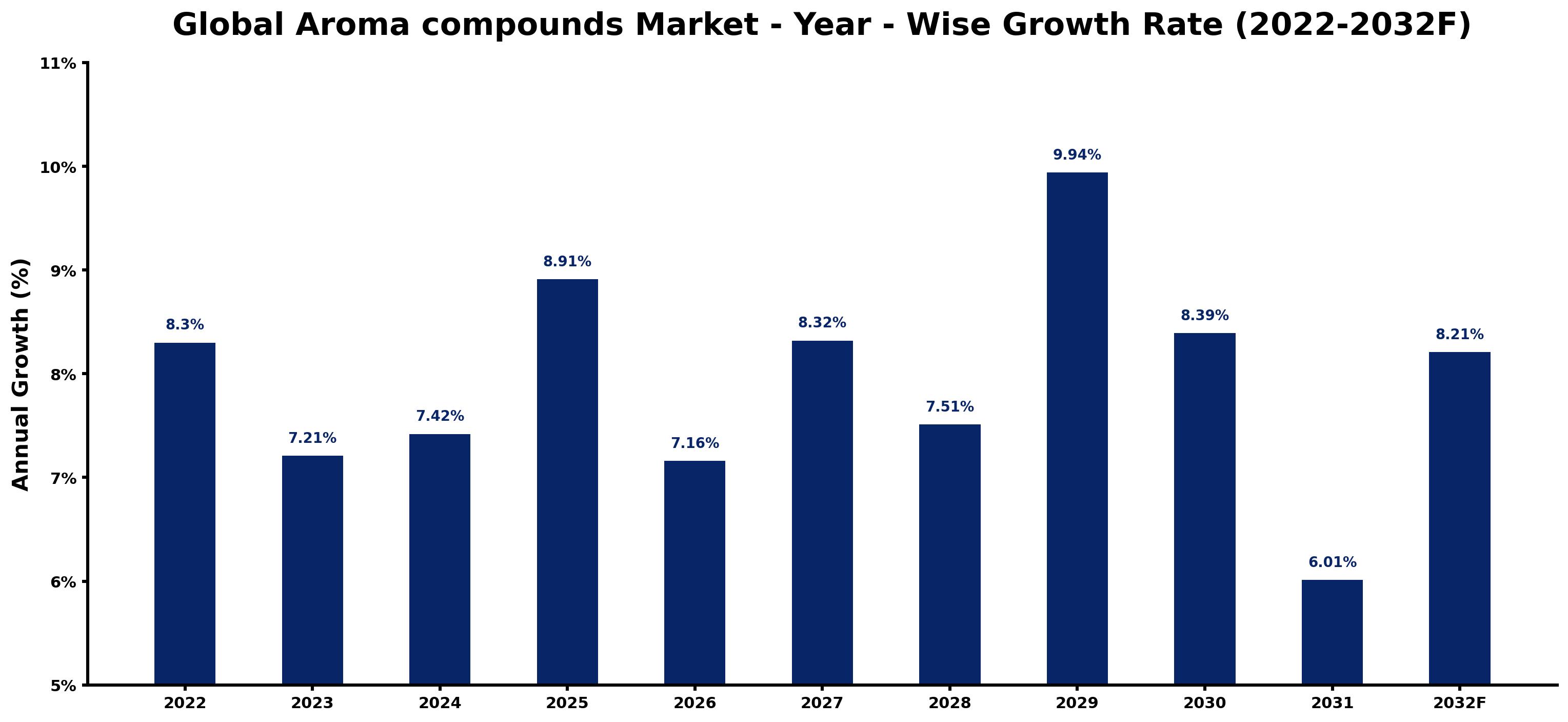Global Aroma compounds Market Year-wise Growth Rate and Key Drivers