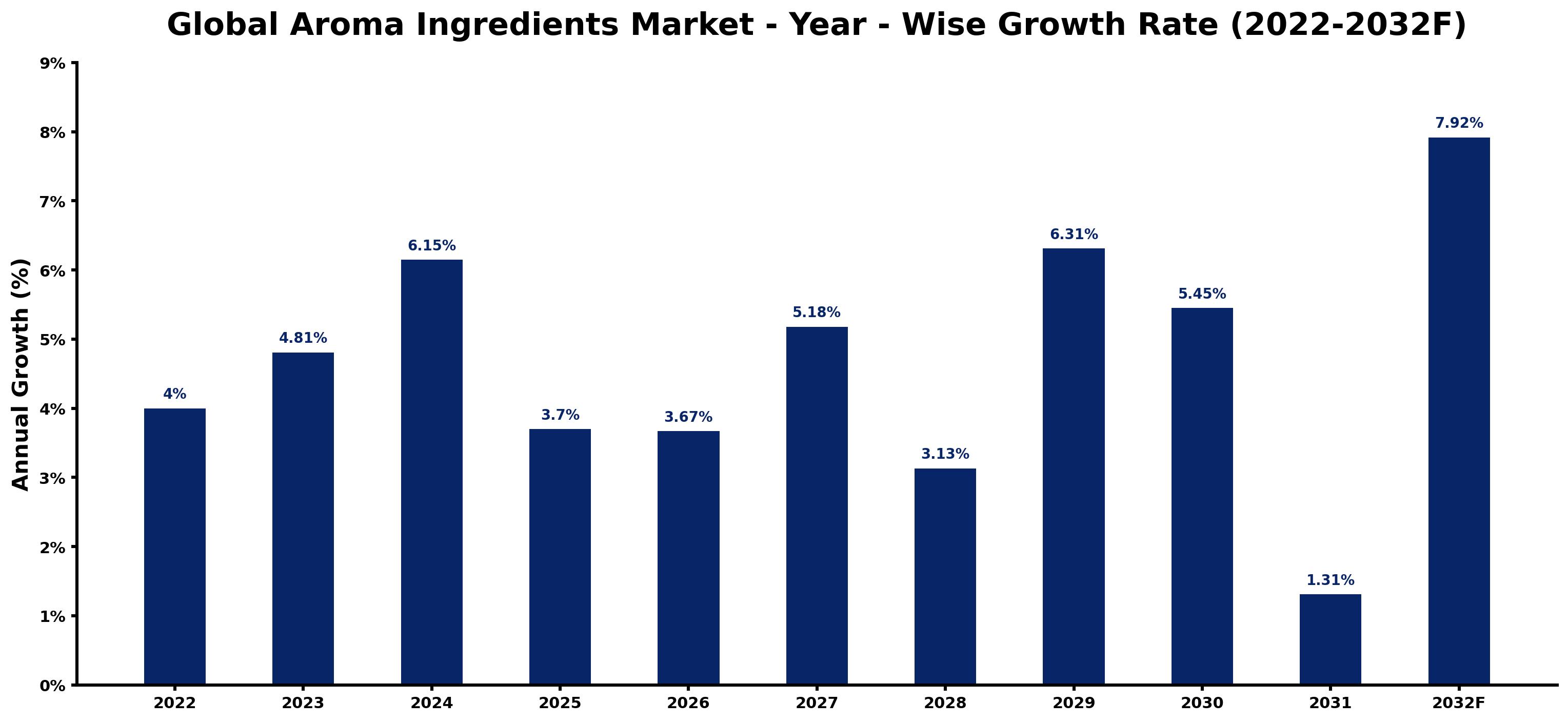 Global Aroma Ingredients Market Year-wise Growth Rate and Key Drivers