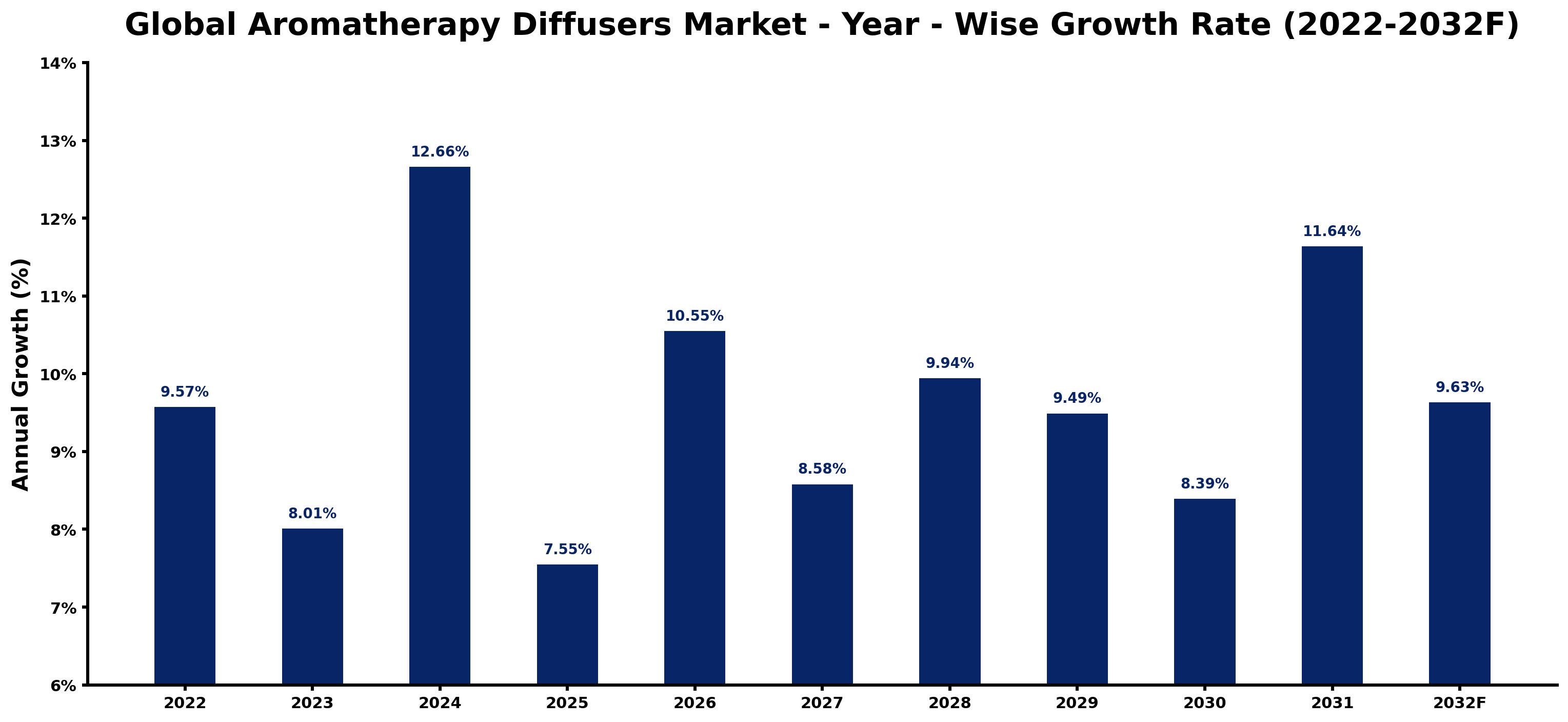 Global Aromatherapy Diffusers Market Year-wise Growth Rate and Key Drivers