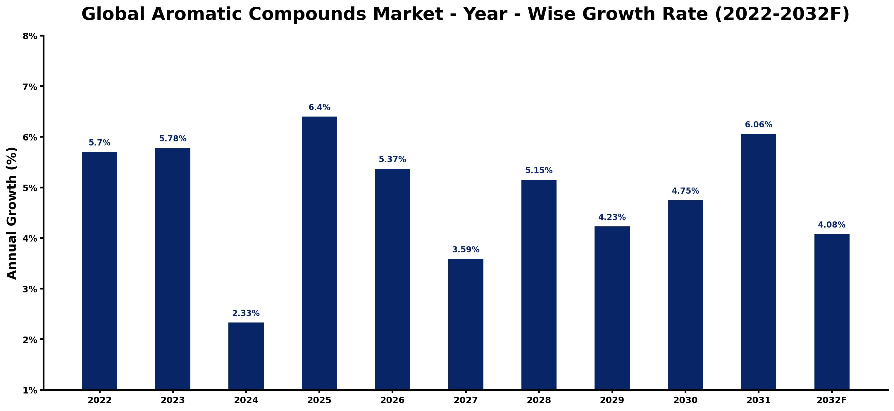 Global Aromatic Compounds Market Year-wise Growth Rate and Key Drivers
