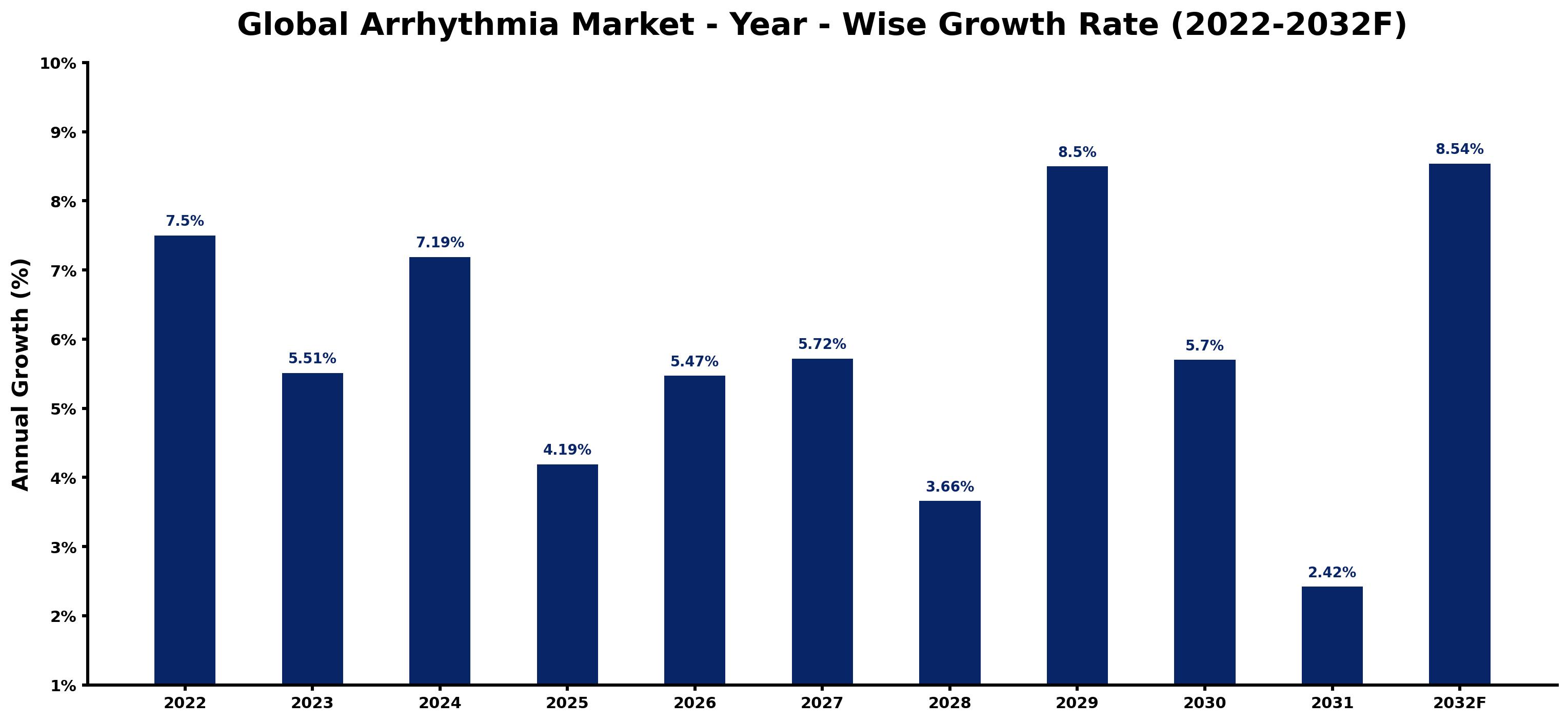 Global Arrhythmia Market Year-wise Growth Rate and Key Drivers