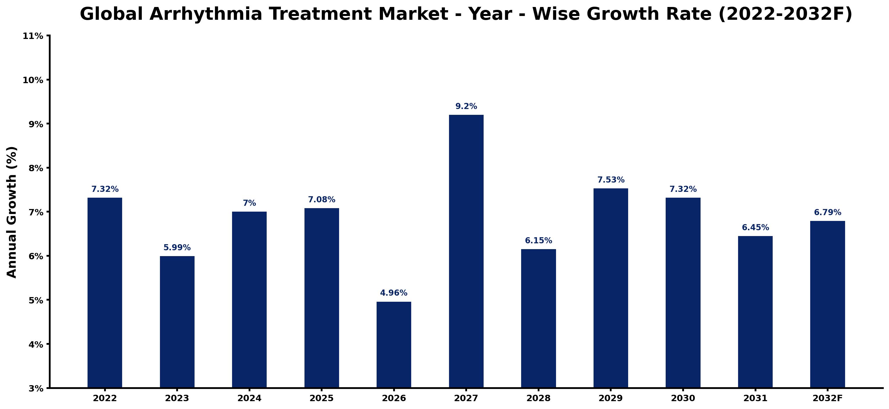 Global Arrhythmia Treatment Market Year-wise Growth Rate and Key Drivers